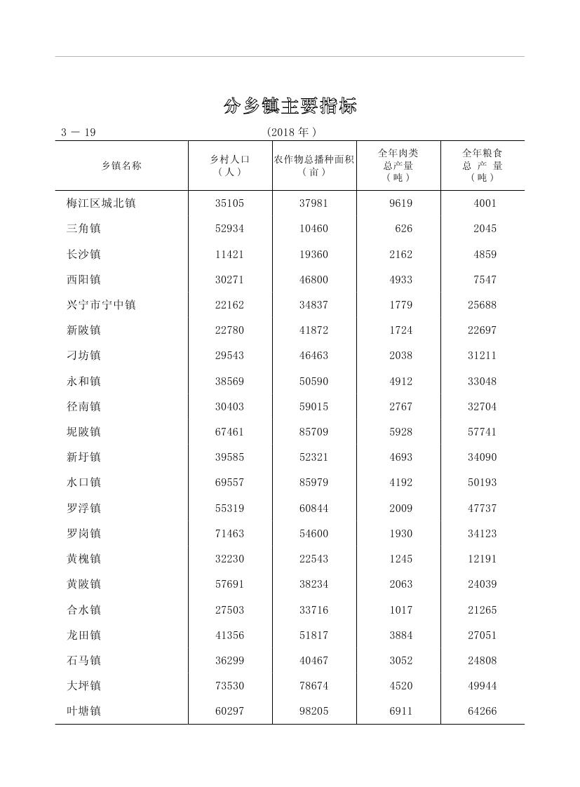 2019年梅州統(tǒng)計(jì)年鑒（定稿）0114.jpg