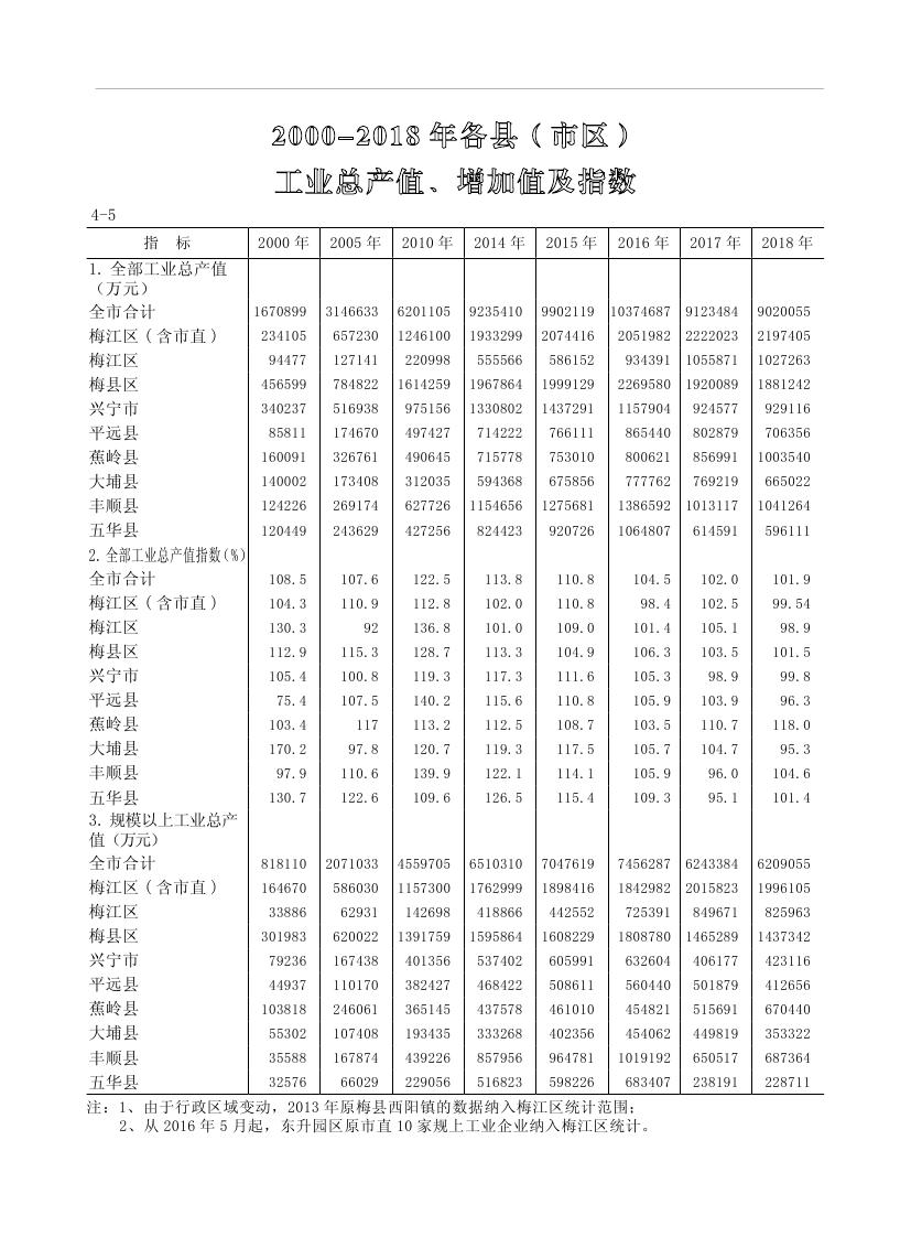 2019年梅州統(tǒng)計(jì)年鑒（定稿）0127.jpg