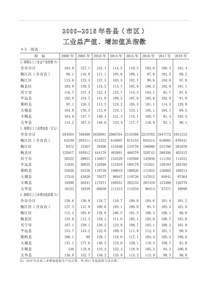 2019年梅州統(tǒng)計(jì)年鑒（定稿）0128.jpg
