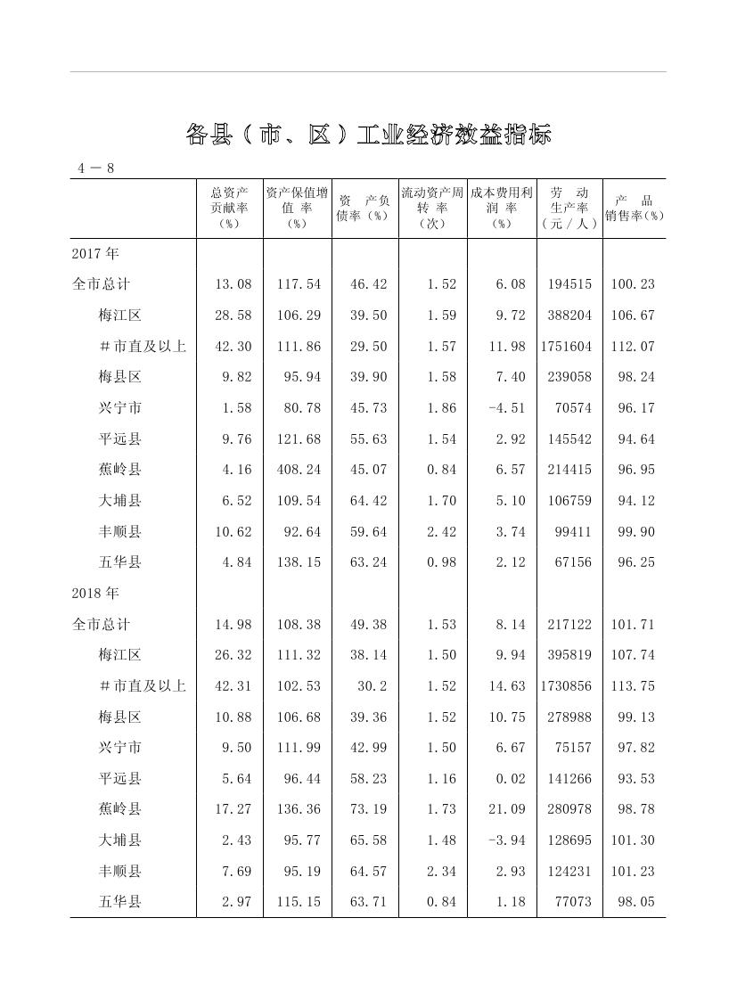 2019年梅州統(tǒng)計(jì)年鑒（定稿）0132.jpg