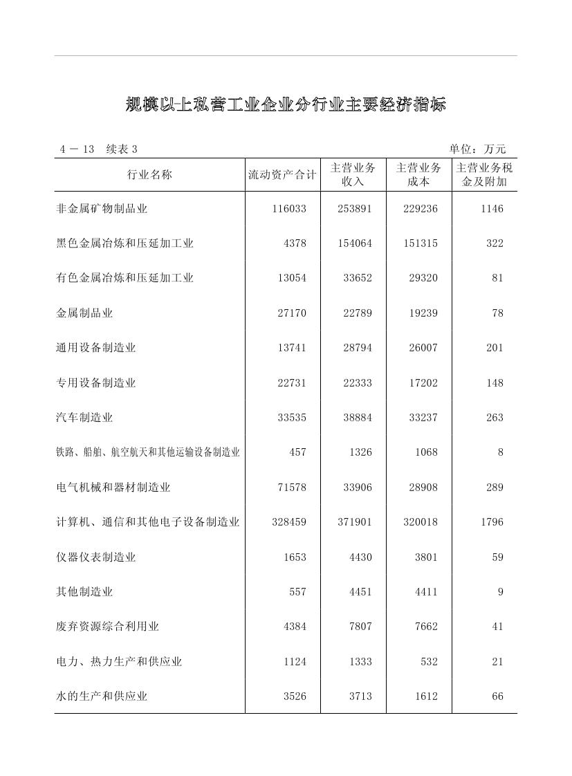 2019年梅州統(tǒng)計(jì)年鑒（定稿）0150.jpg