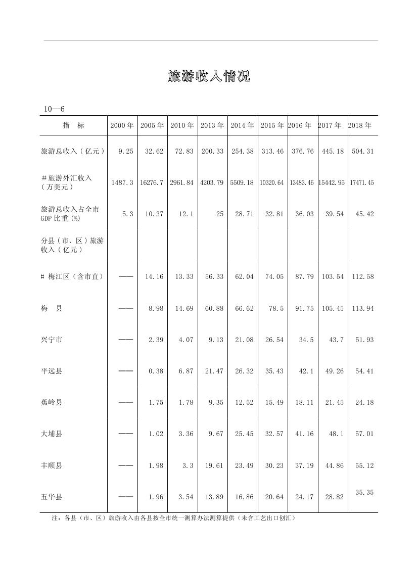 2019年梅州統(tǒng)計(jì)年鑒（定稿）0221.jpg