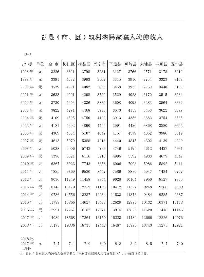 2019年梅州統(tǒng)計(jì)年鑒（定稿）0237.jpg