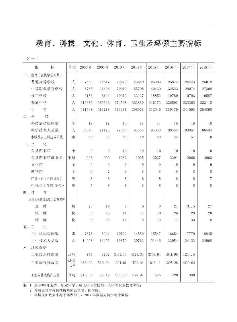 2019年梅州統(tǒng)計(jì)年鑒（定稿）0250.jpg