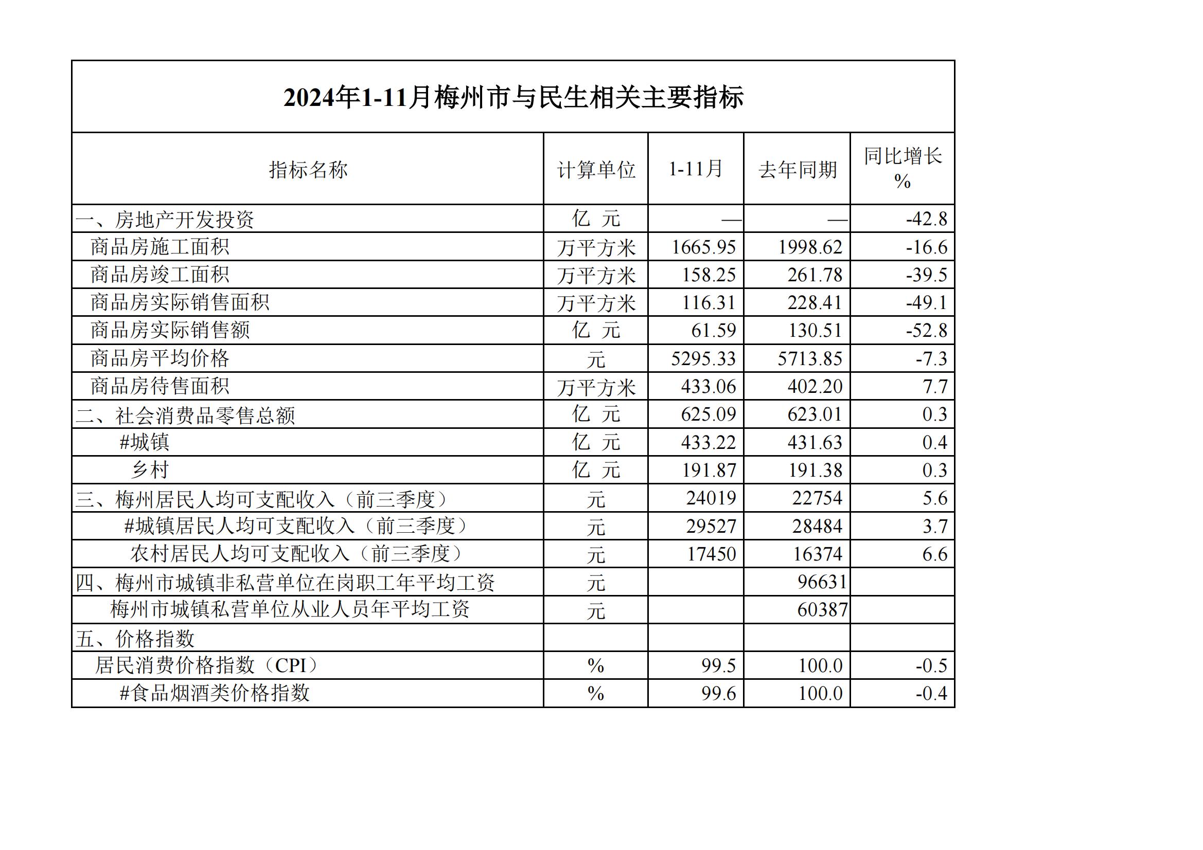 2024年1-11月梅州市與民生相關(guān)主要指標(biāo)--20241220_00.jpg