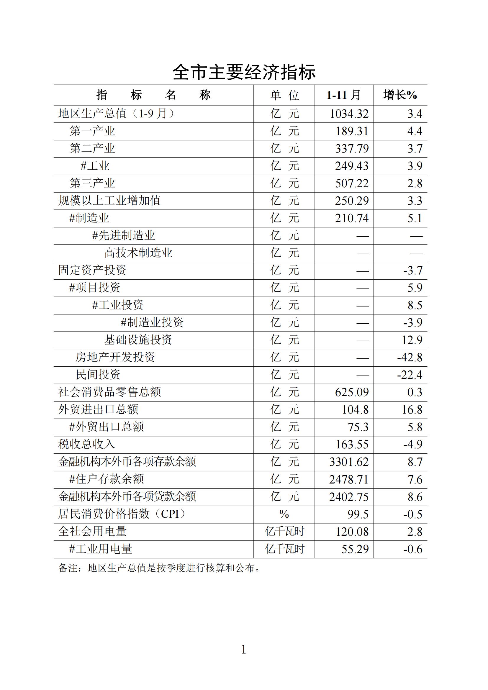 （普通版）梅州統(tǒng)計(jì)監(jiān)測月報(bào)2024年11月-20241220_00.jpg