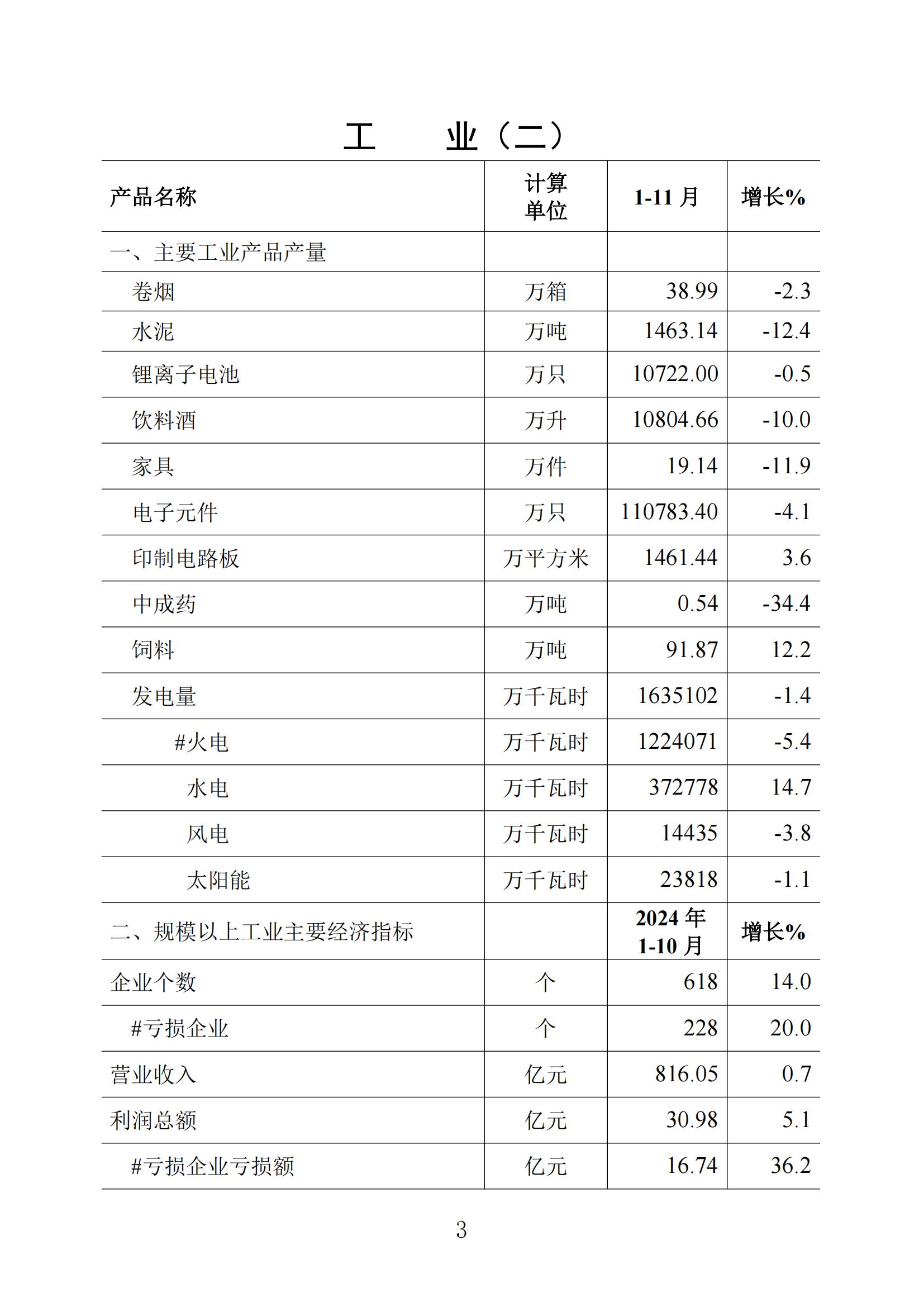 （普通版）梅州統(tǒng)計(jì)監(jiān)測月報(bào)2024年11月-20241220_02.jpg