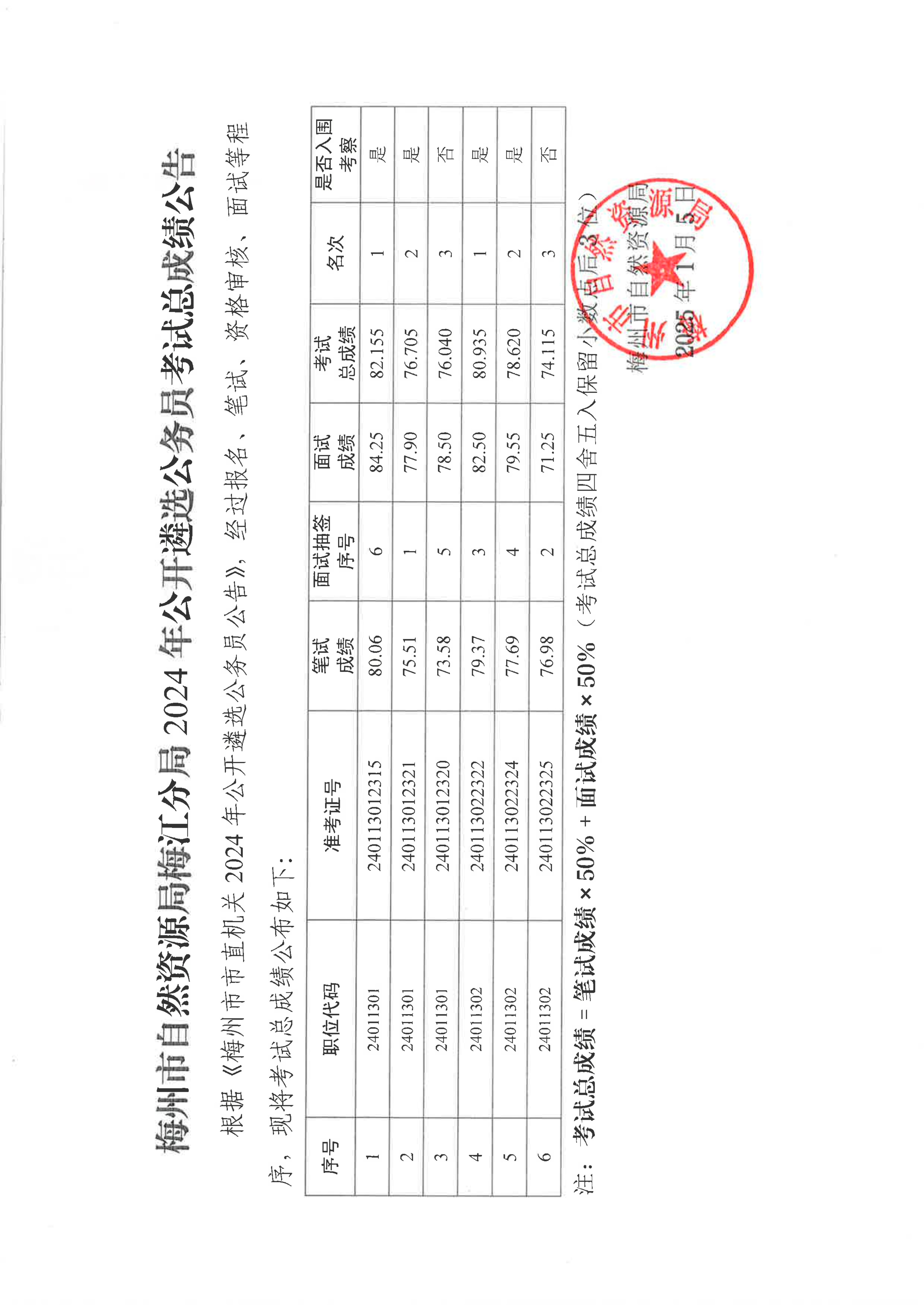 梅州市自然資源局2024年公開遴選公務(wù)員考試總成績(jī)公告_1.jpg