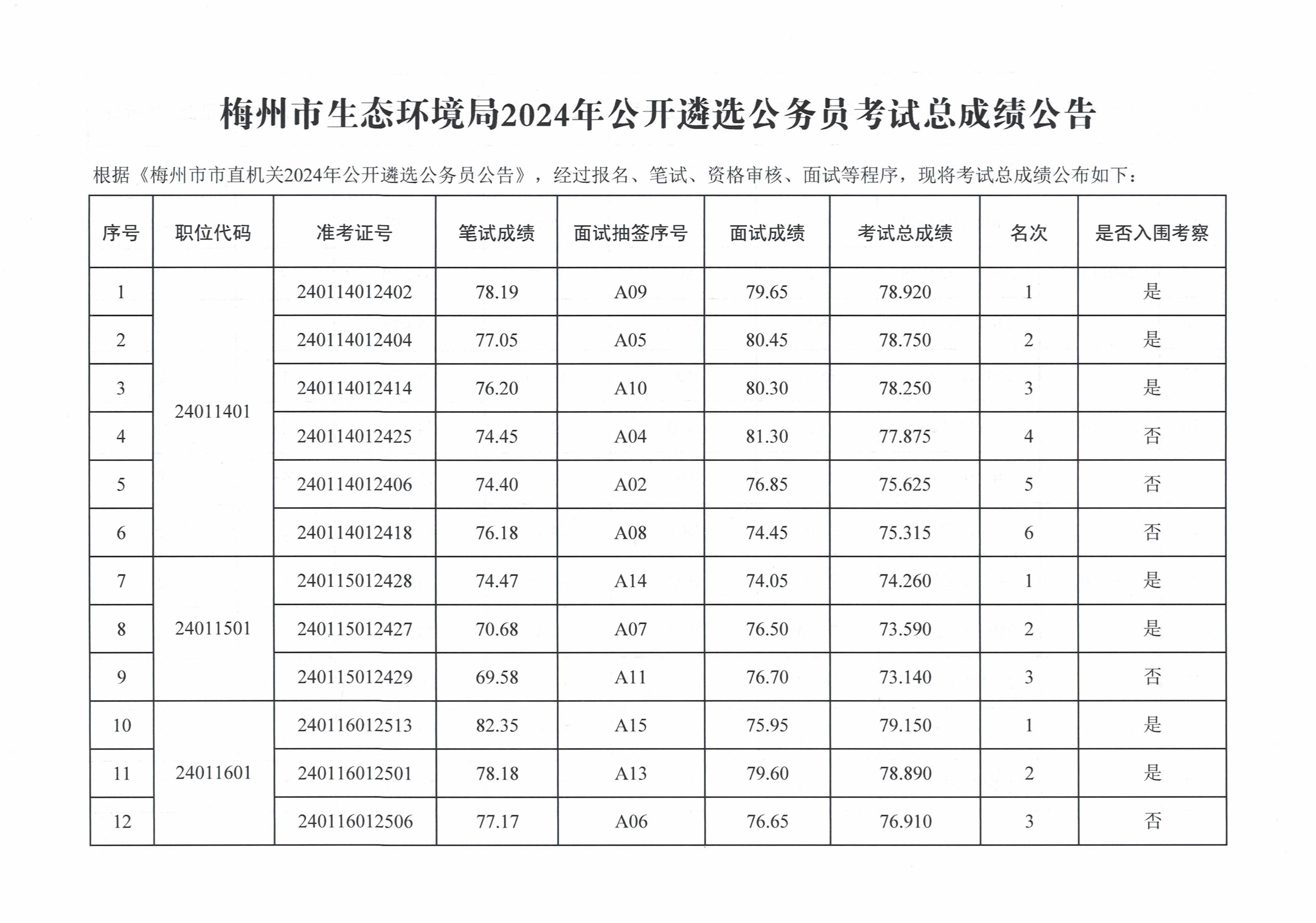 梅州市生態(tài)環(huán)境局2024年公開遴選公務(wù)員考試總成績(jī)公告_image1_out.jpg