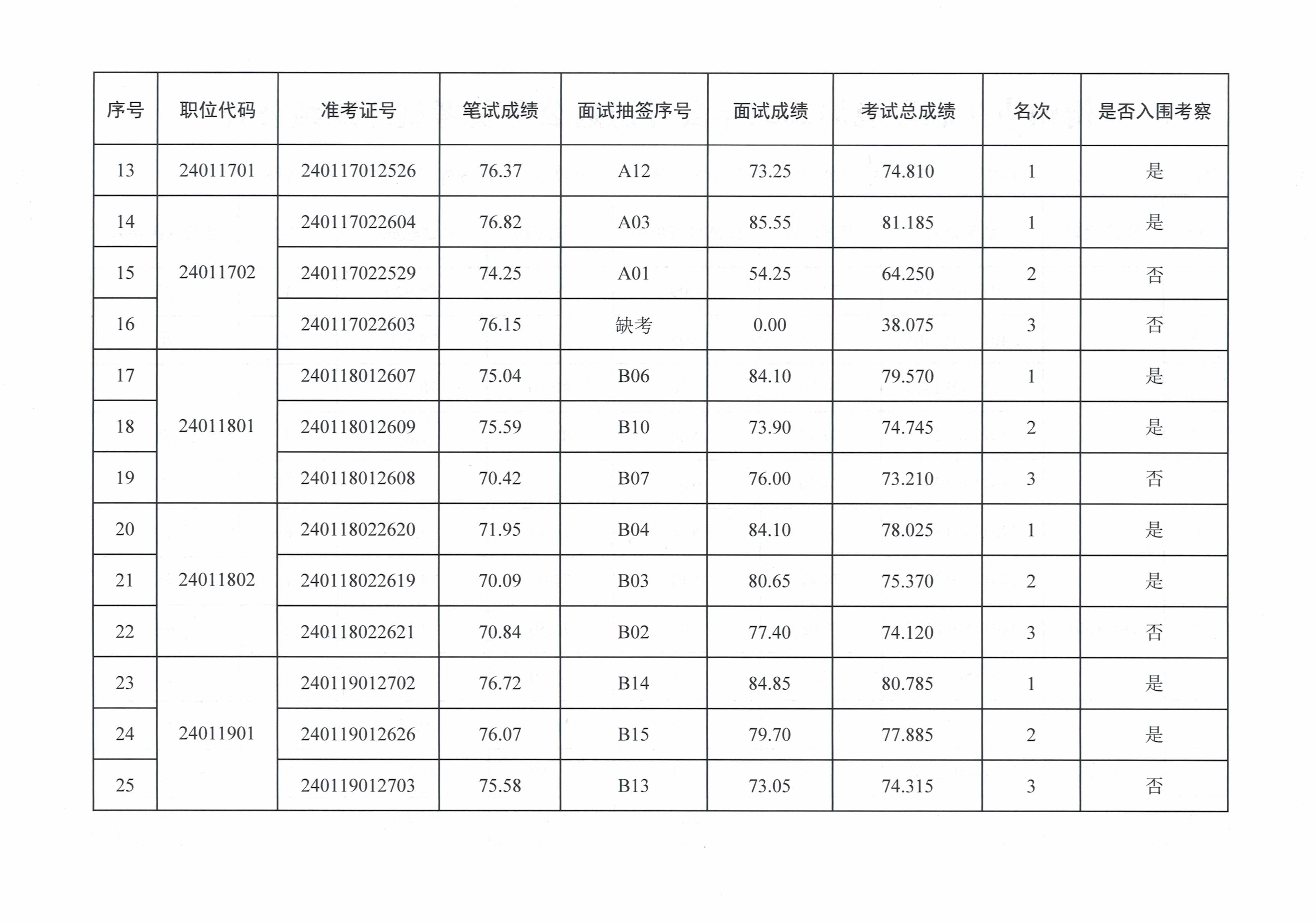 梅州市生態(tài)環(huán)境局2024年公開遴選公務(wù)員考試總成績(jī)公告_image2_out.jpg