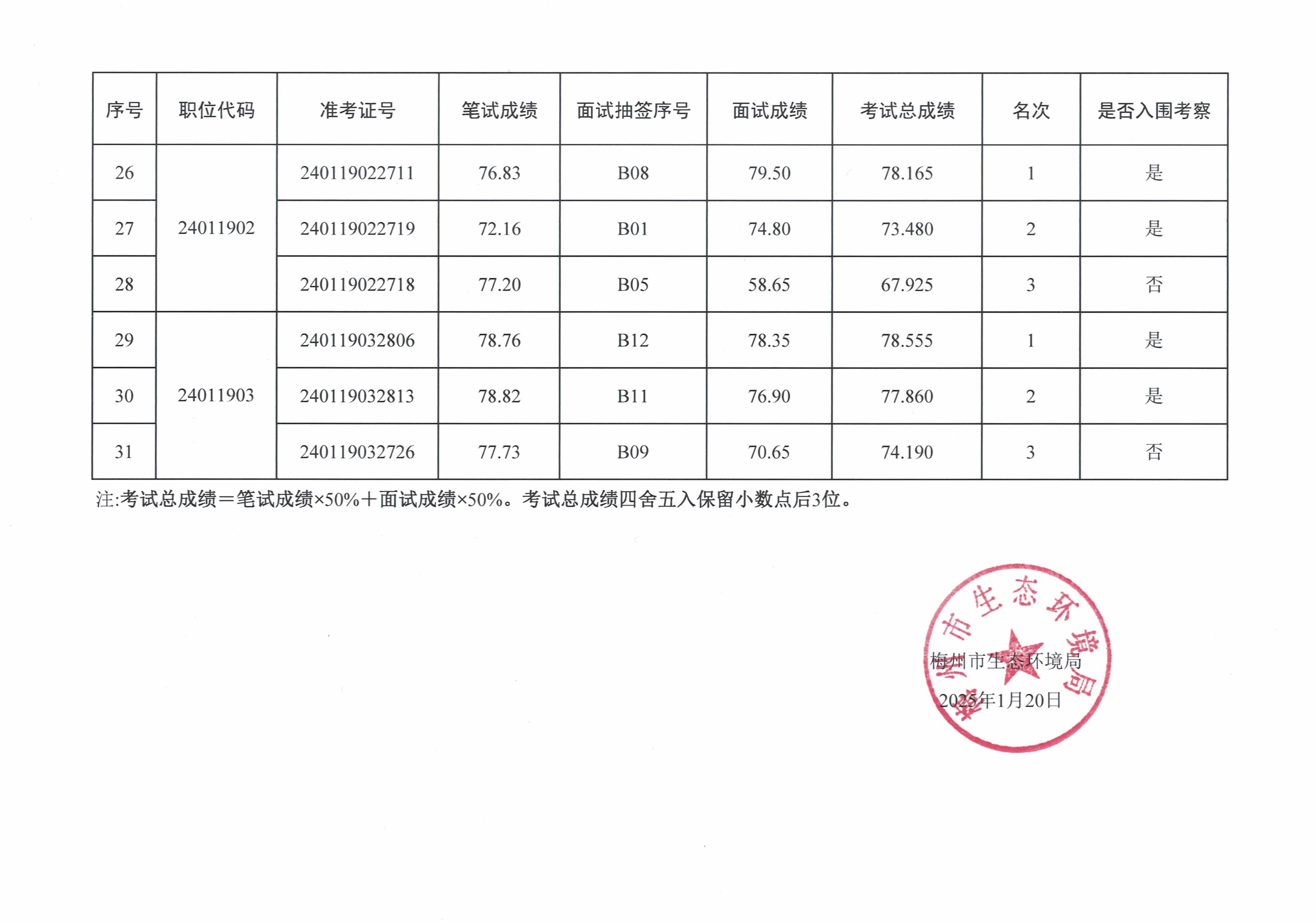 梅州市生態(tài)環(huán)境局2024年公開遴選公務(wù)員考試總成績(jī)公告_image3_out.jpg