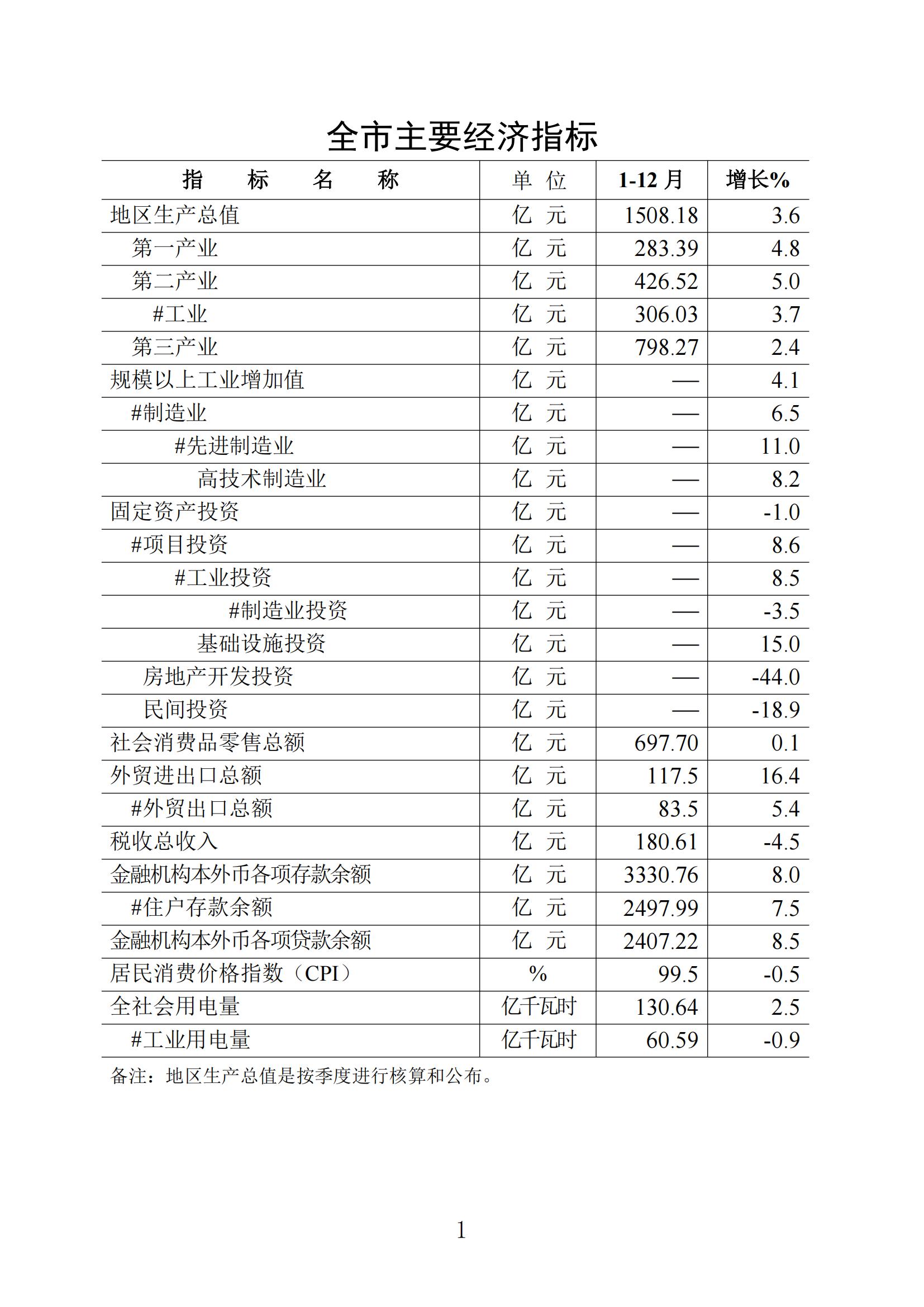 梅州統(tǒng)計監(jiān)測月報2024年12月_00.jpg