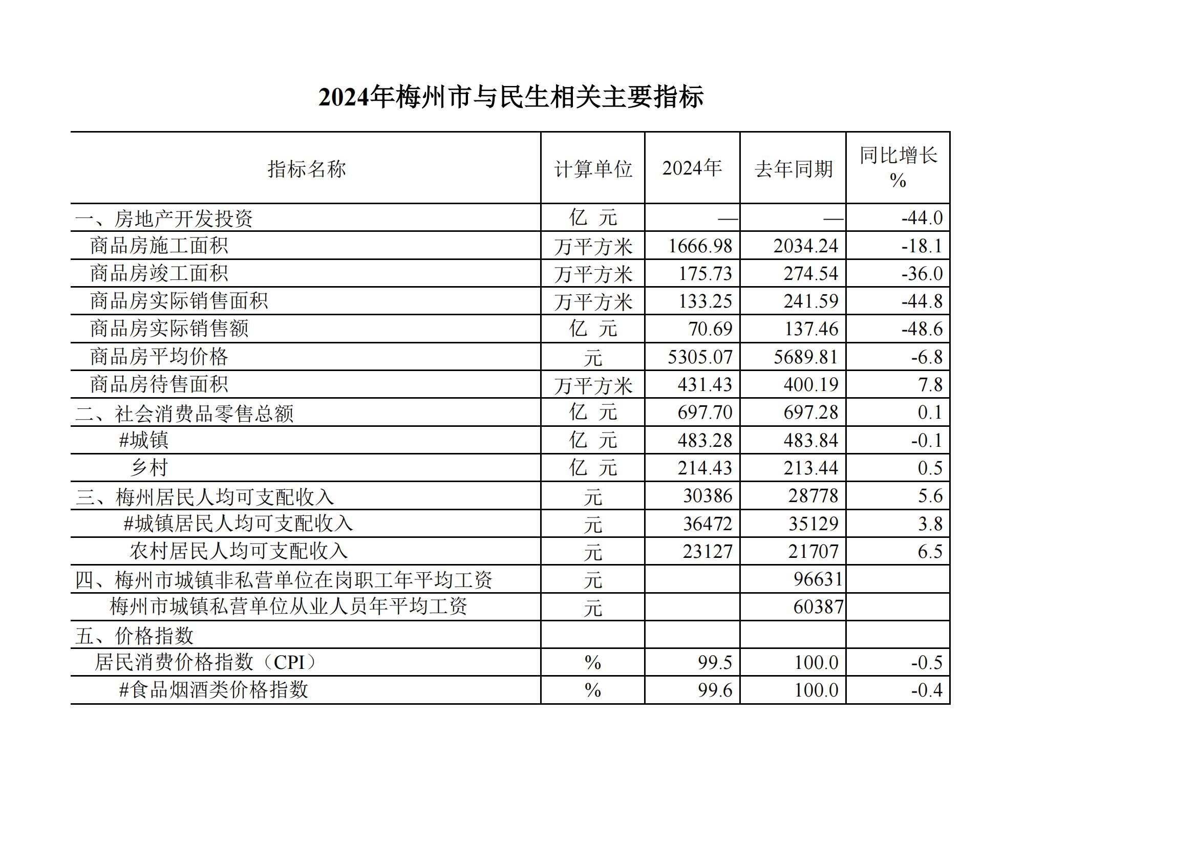 2024年1-12月梅州市與民生相關(guān)主要指標(biāo)_00.jpg