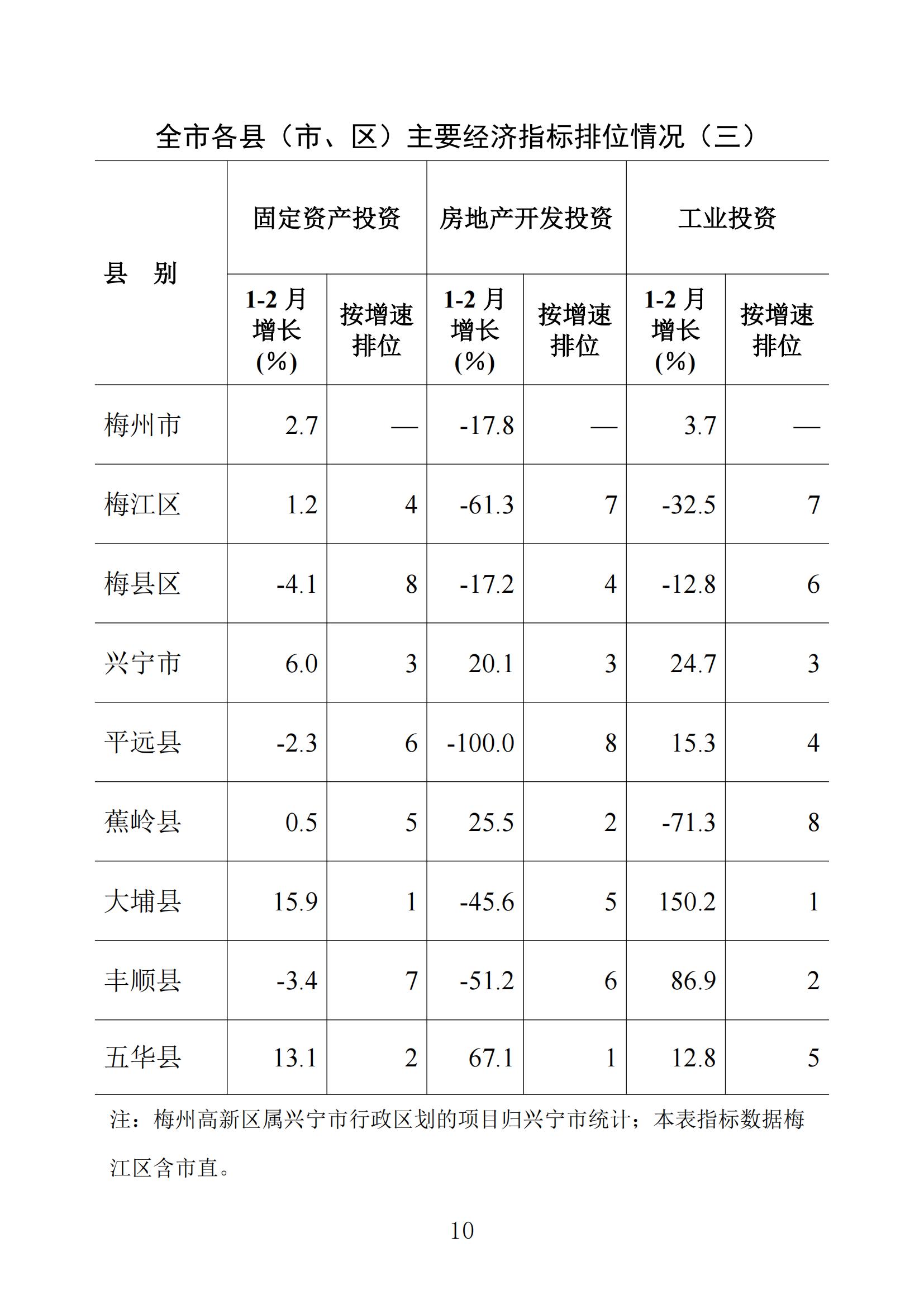 梅州統(tǒng)計監(jiān)測月報2025年1-2月_09.jpg