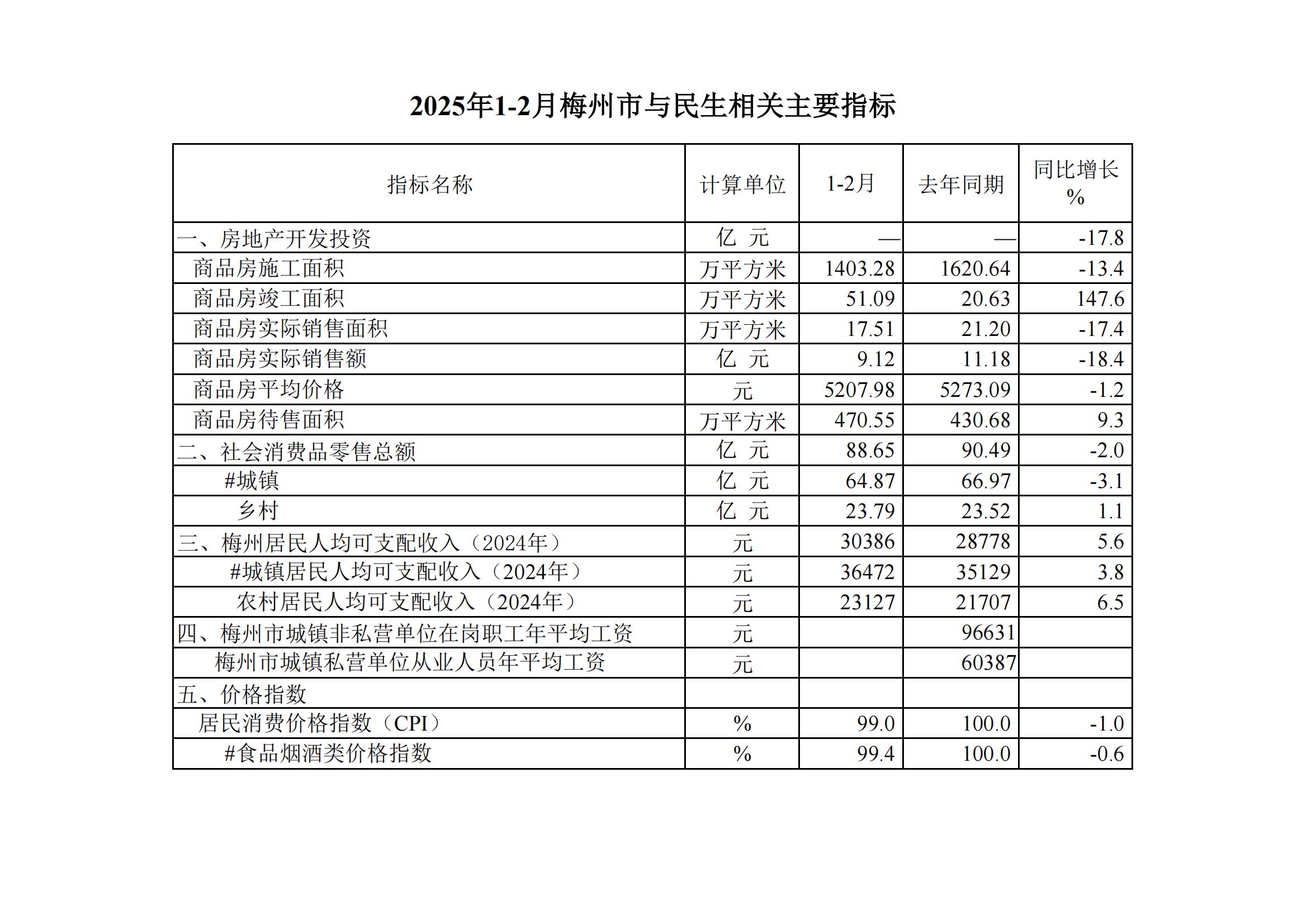 2025年1-2月梅州市與民生相關(guān)主要指標(biāo)--20250321_00.jpg