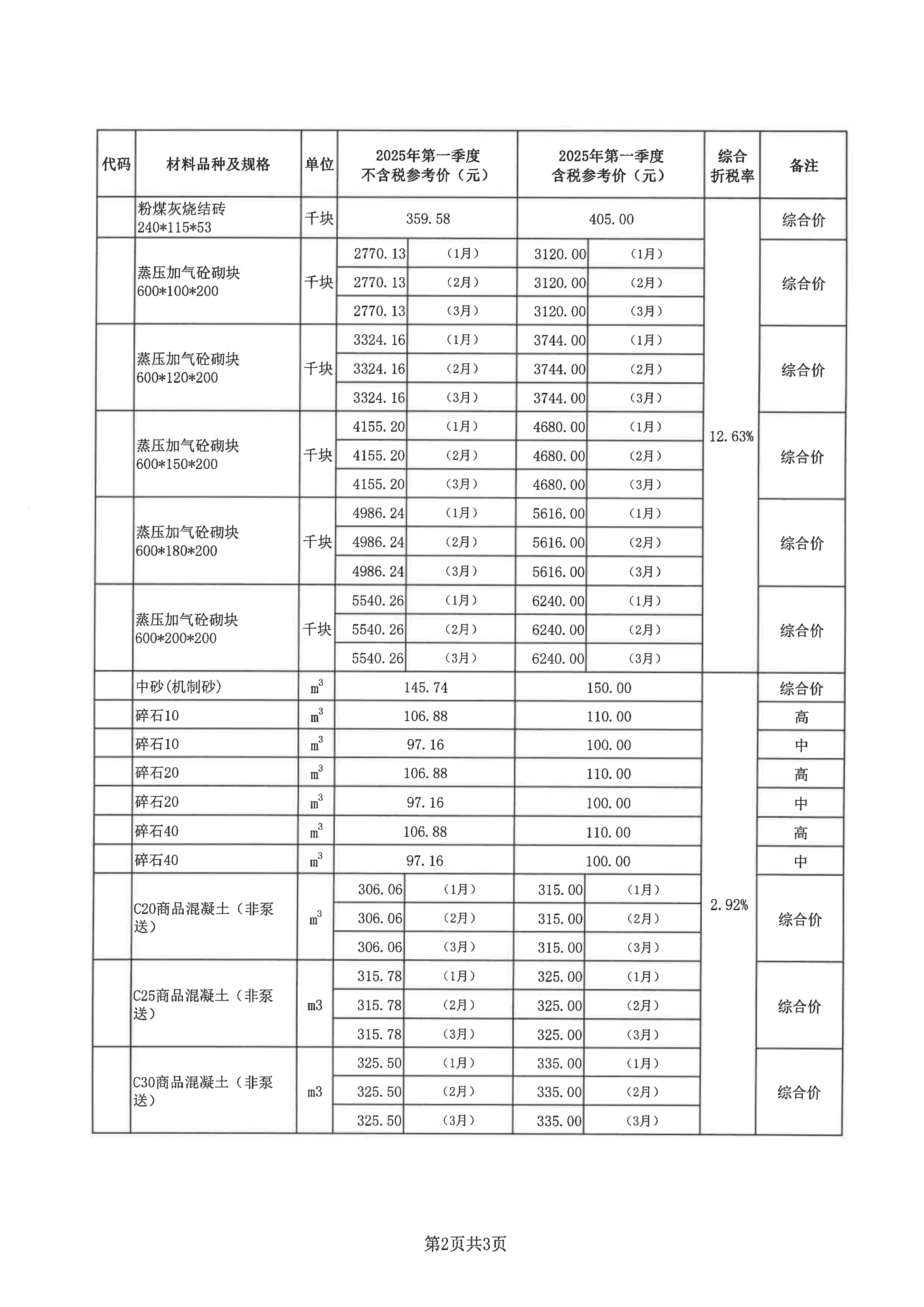 梅州城區(qū)2025年第一季度建筑工程部分材料參考價(jià)格_01.png