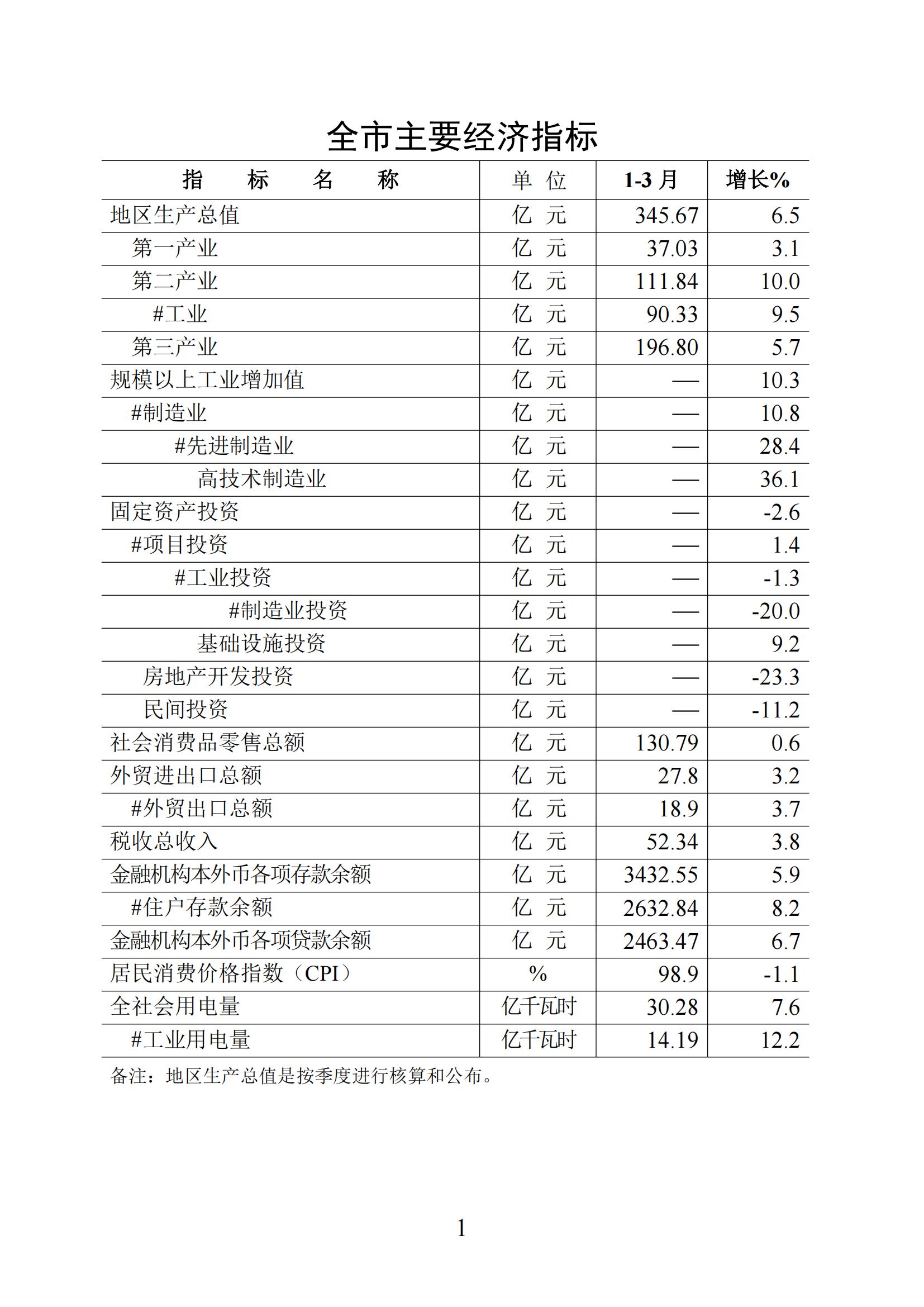梅州統(tǒng)計(jì)監(jiān)測(cè)月報(bào)2025年1-3月_00.jpg