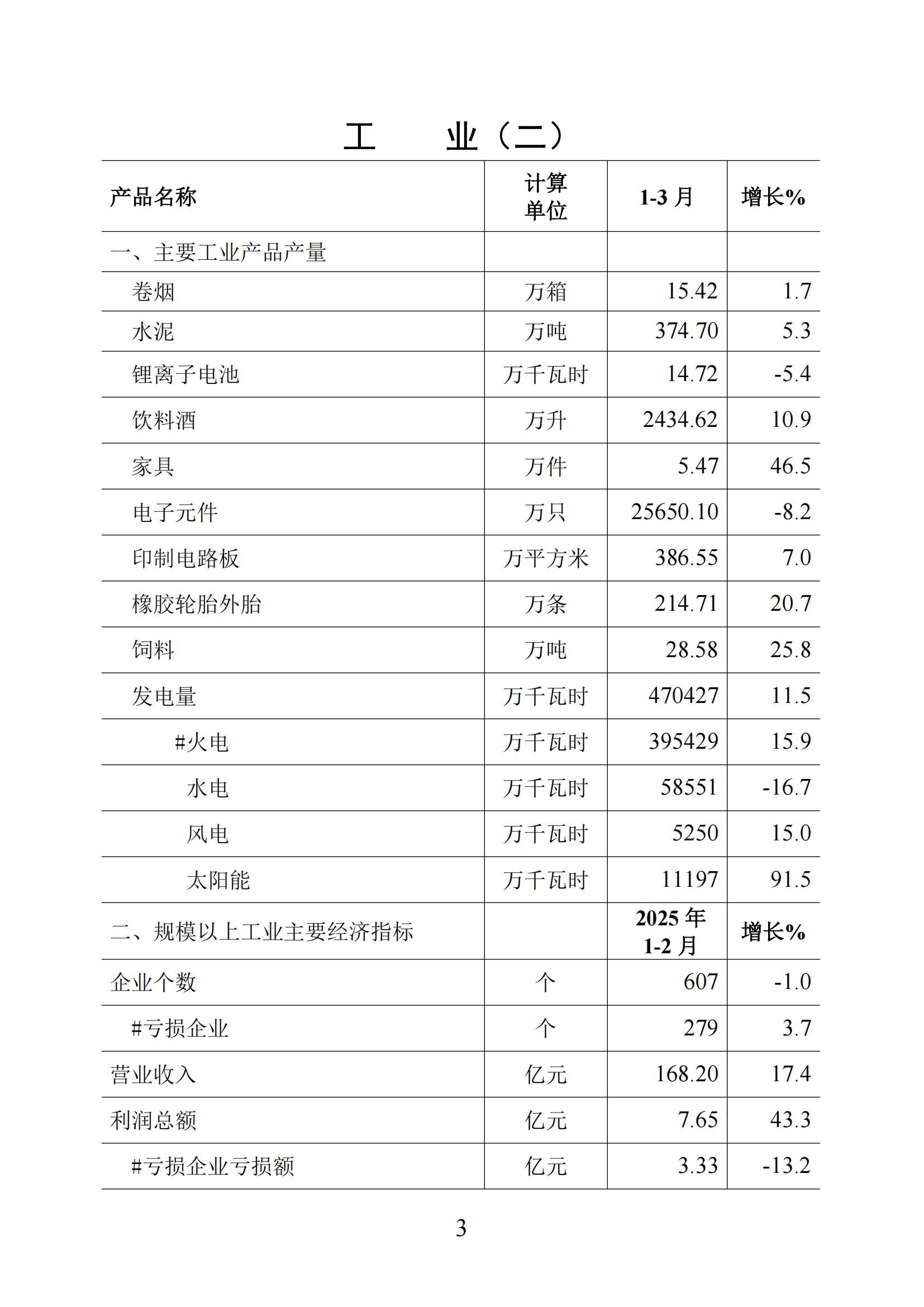 梅州統(tǒng)計(jì)監(jiān)測(cè)月報(bào)2025年1-3月_02.jpg