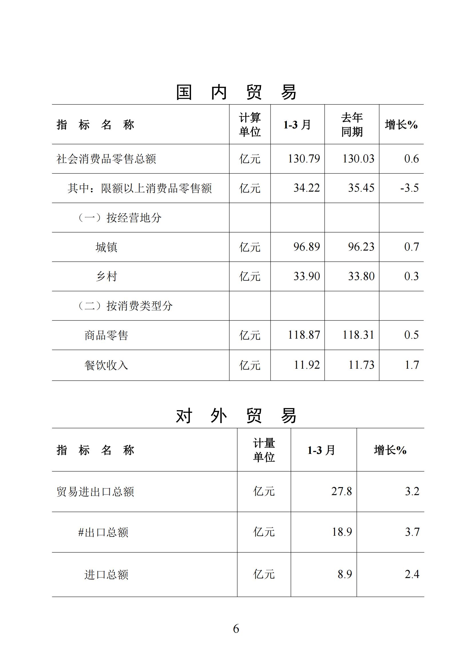 梅州統(tǒng)計(jì)監(jiān)測(cè)月報(bào)2025年1-3月_05.jpg