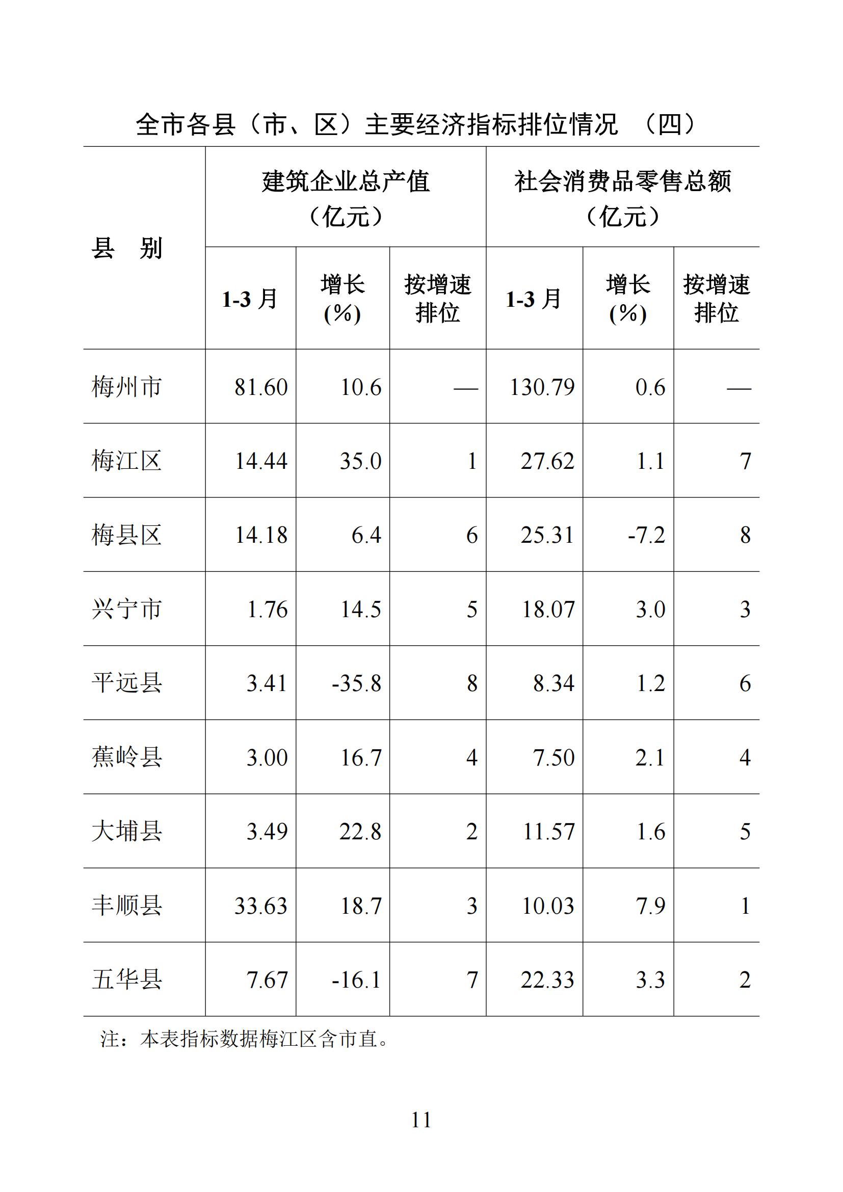 梅州統(tǒng)計(jì)監(jiān)測(cè)月報(bào)2025年1-3月_10.jpg