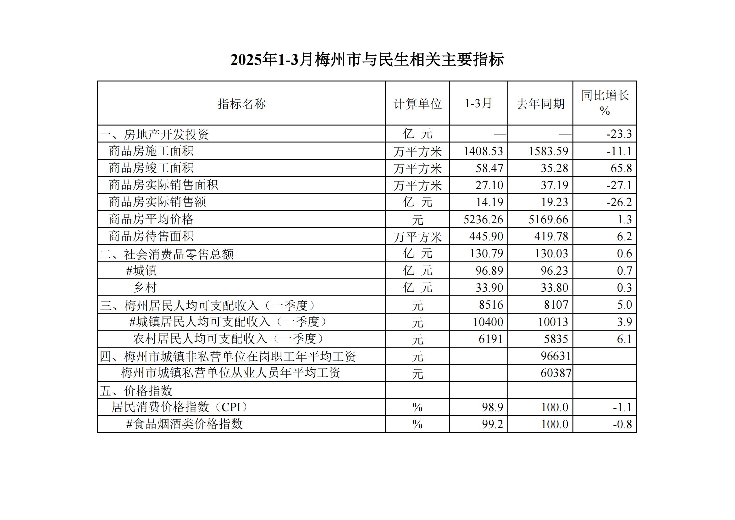 2025年1-3月梅州市與民生相關(guān)主要指標(biāo)_00.jpg