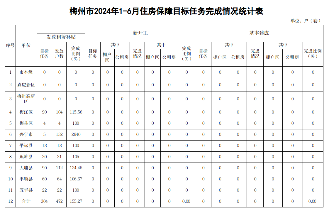  梅州市2024年1-6月住房保障目標任務(wù)完成情況統(tǒng)計表.png