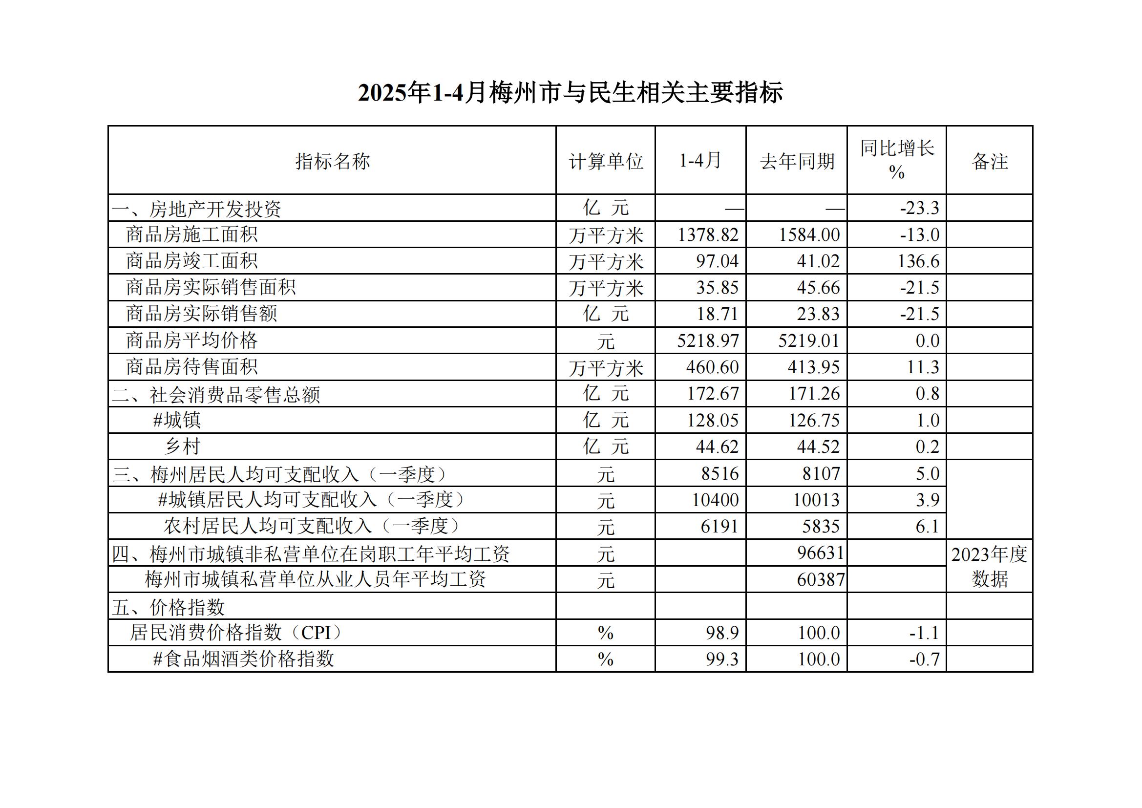 2025年1-4月梅州市與民生相關(guān)主要指標(biāo)--20250522_00.jpg