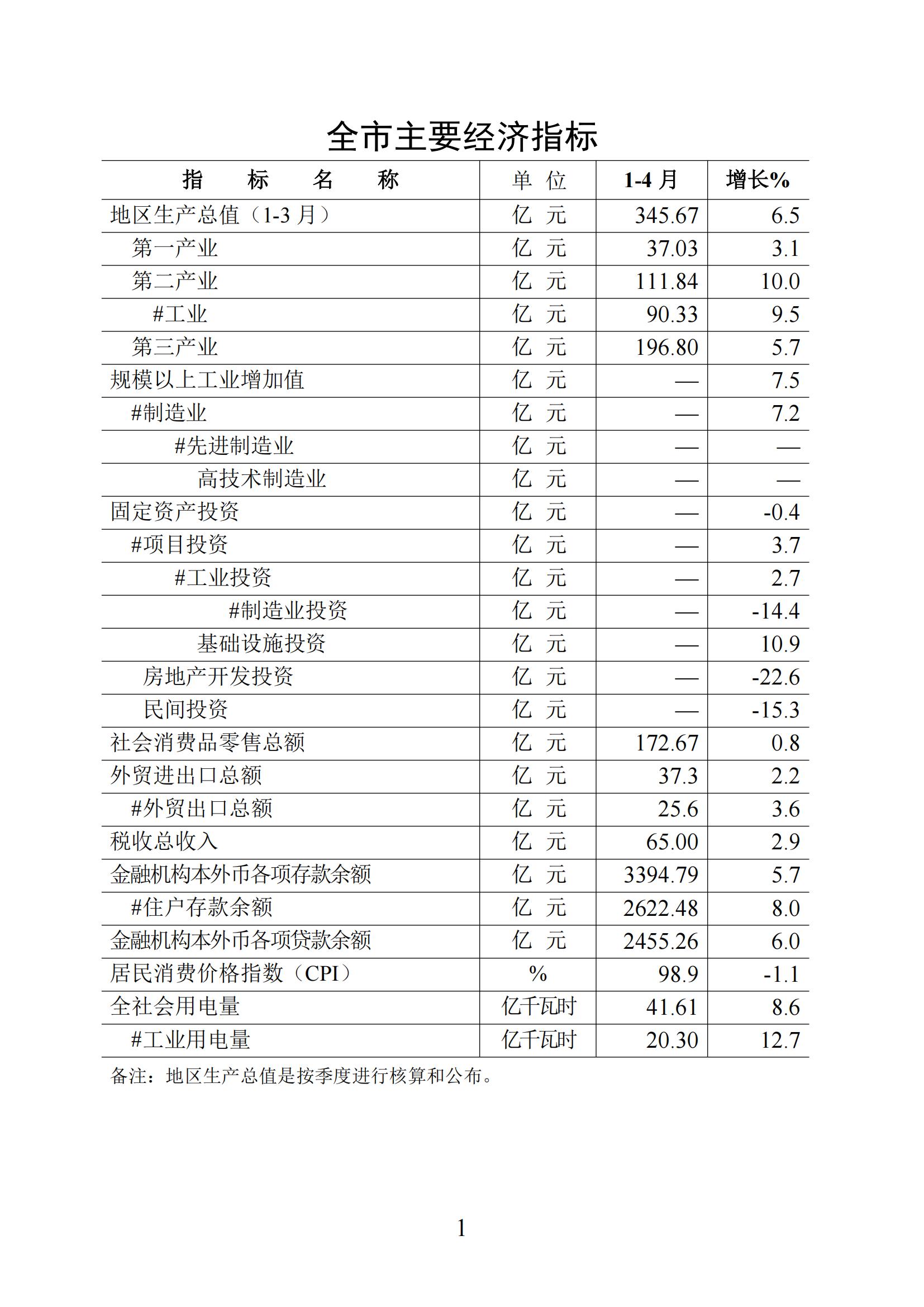 （上網(wǎng)版）梅州統(tǒng)計(jì)監(jiān)測(cè)月報(bào)2025年1-4月-20250521_00.jpg