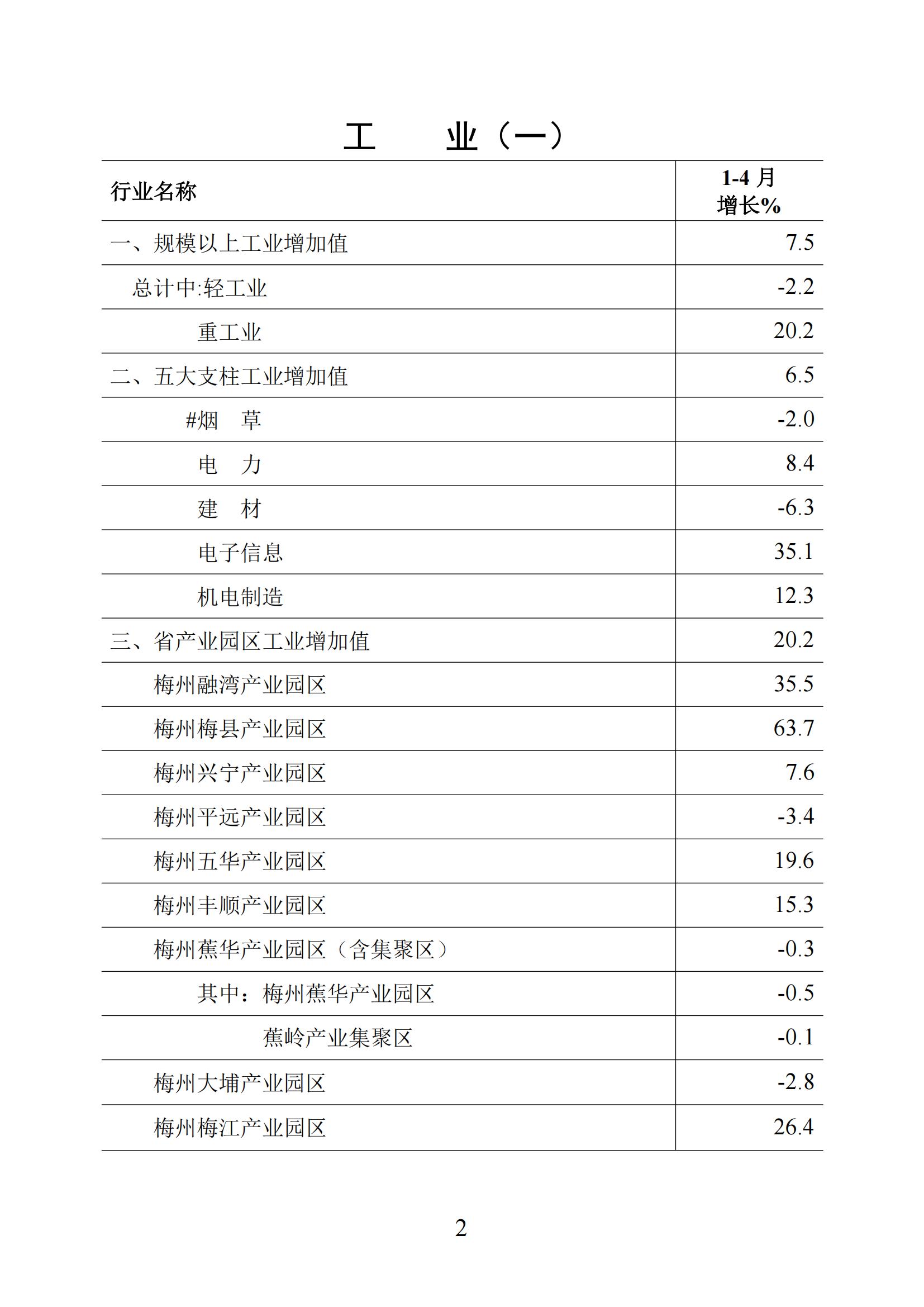 （上網(wǎng)版）梅州統(tǒng)計(jì)監(jiān)測(cè)月報(bào)2025年1-4月-20250521_01.jpg