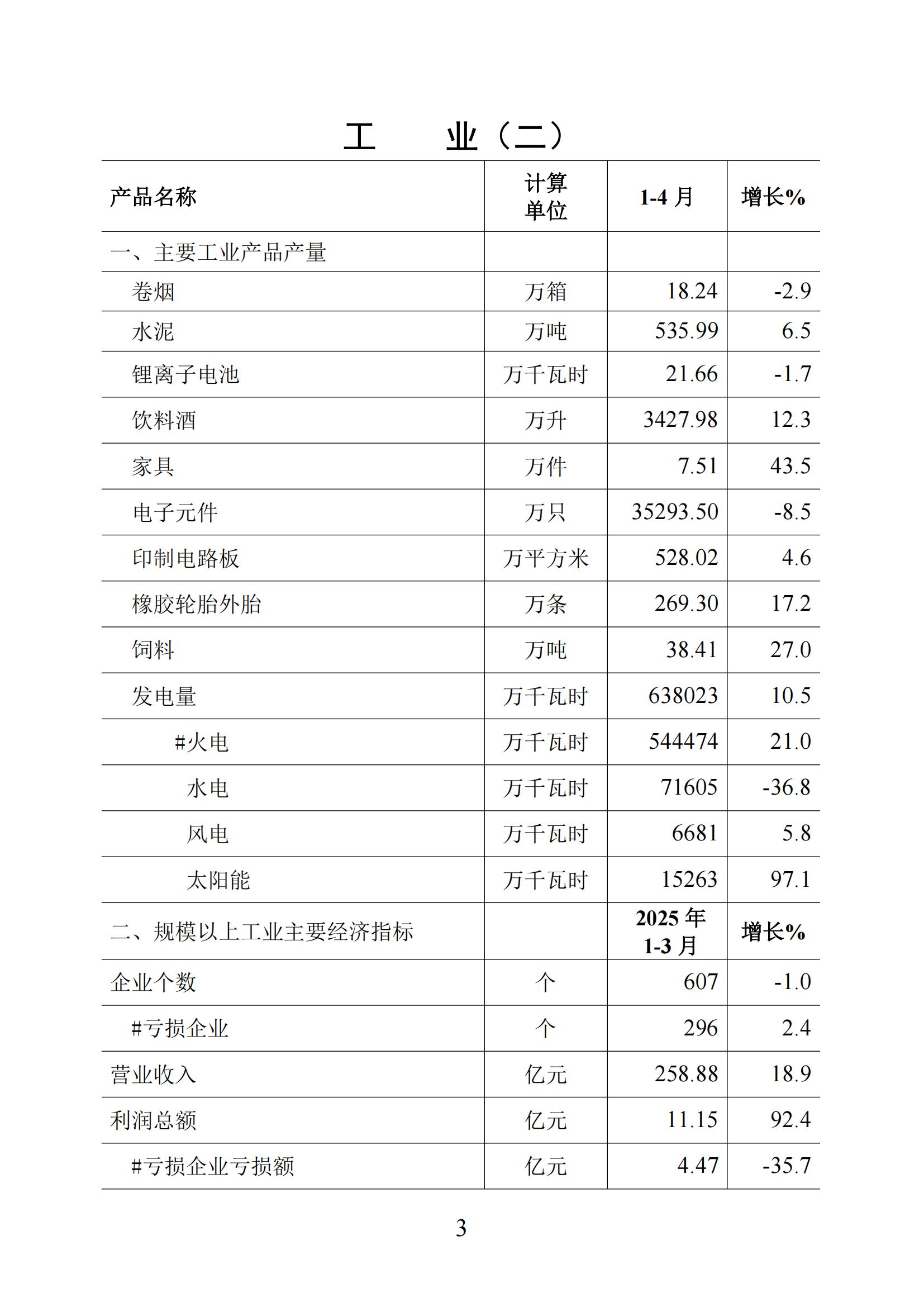 （上網(wǎng)版）梅州統(tǒng)計(jì)監(jiān)測(cè)月報(bào)2025年1-4月-20250521_02.jpg