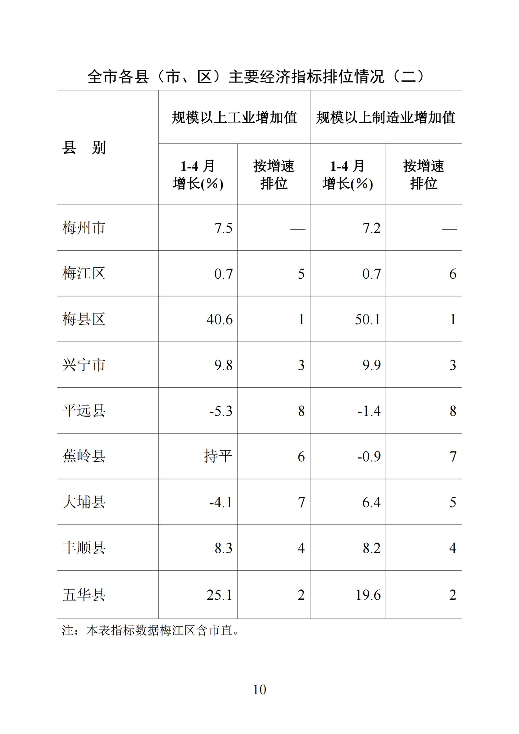 （上網(wǎng)版）梅州統(tǒng)計(jì)監(jiān)測(cè)月報(bào)2025年1-4月-20250521_09.jpg