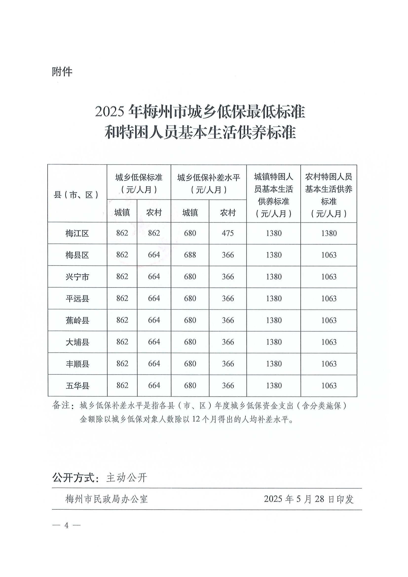 4梅州市民政局關(guān)于印發(fā)2025年梅州市城鄉(xiāng)低保最低標(biāo)準(zhǔn)和特困人員基本生活供養(yǎng)標(biāo)準(zhǔn)的通知_03.jpg
