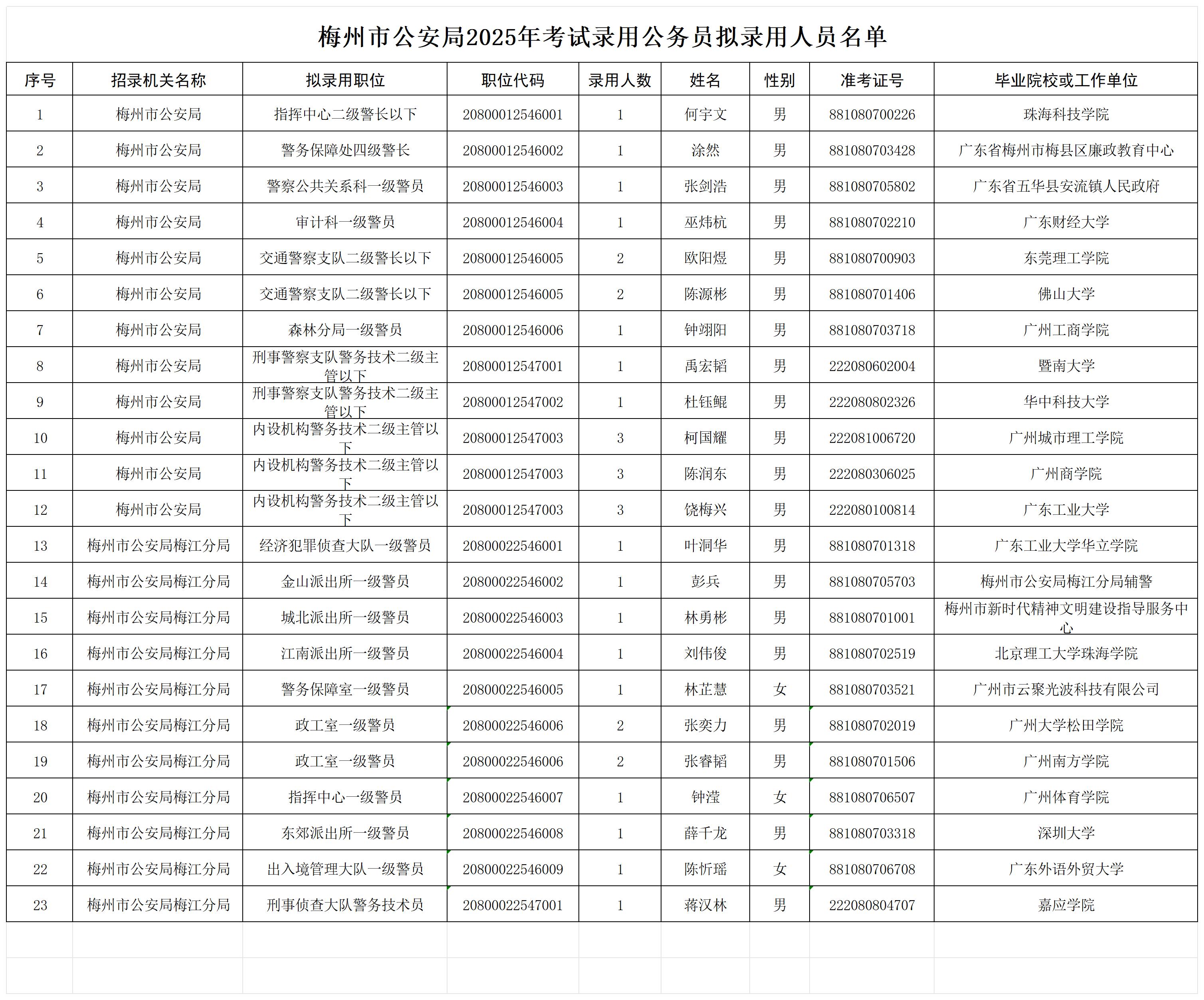 附件：梅州市公安局2025年考試錄用公務(wù)員擬錄用人員名單_Sheet1.jpg