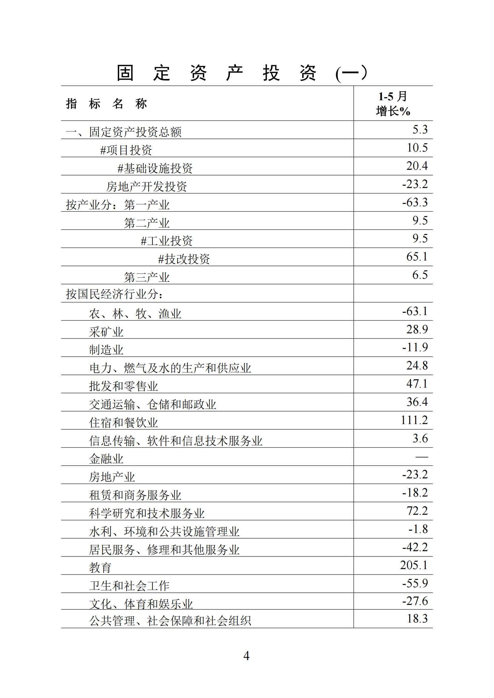 梅州統(tǒng)計(jì)監(jiān)測(cè)月報(bào)2025年1-5月_04.jpg