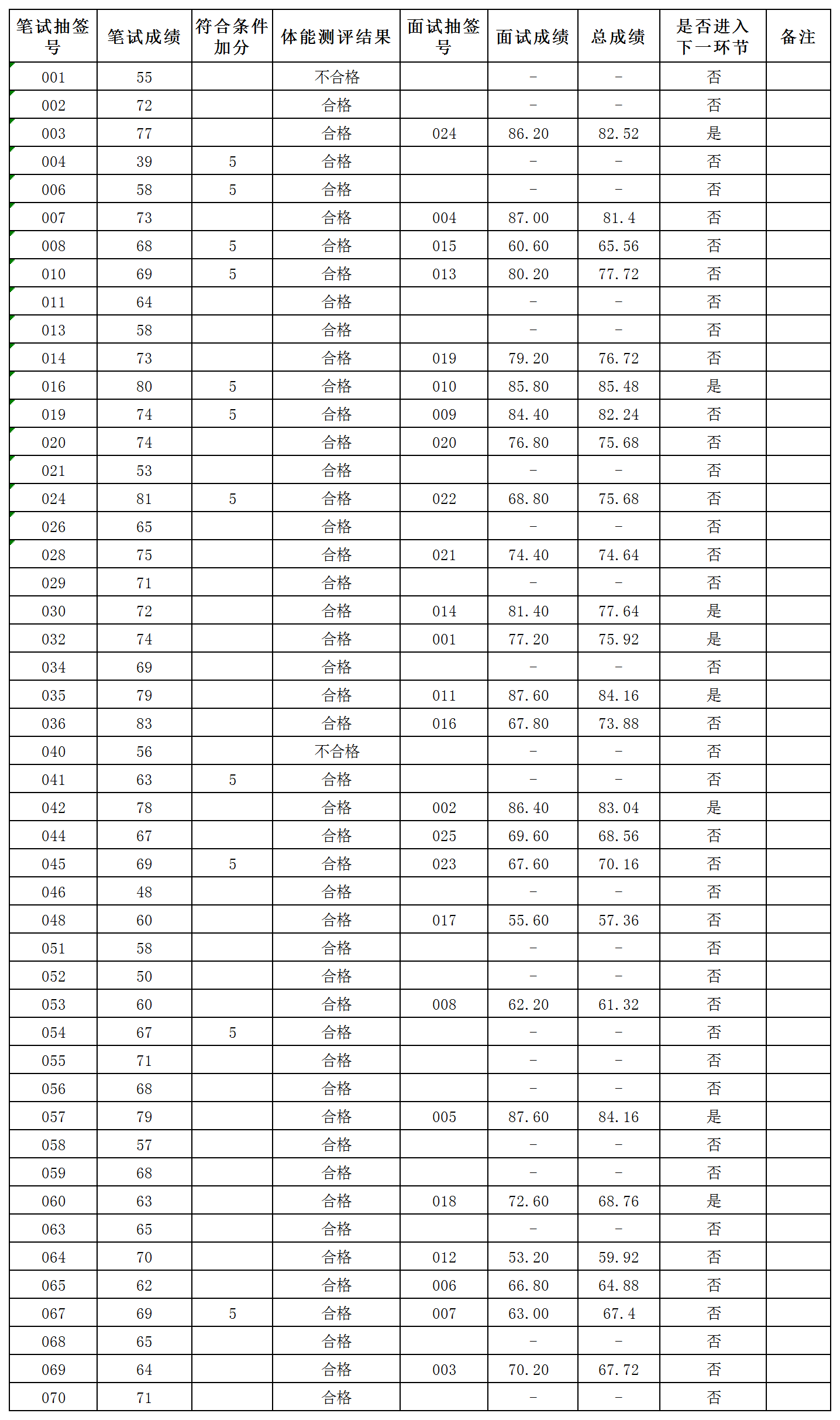 2025年6月招聘警務(wù)輔助人員成績(jī)公布_成績(jī)公布.png