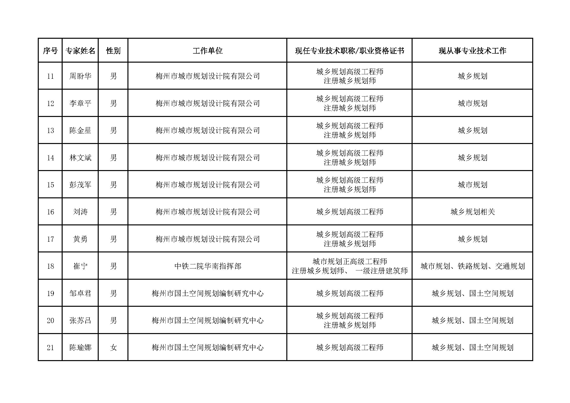 （公示版）梅州市國土空間規(guī)劃專家?guī)鞂＜規(guī)斐蓡T名單_頁面_2.jpg