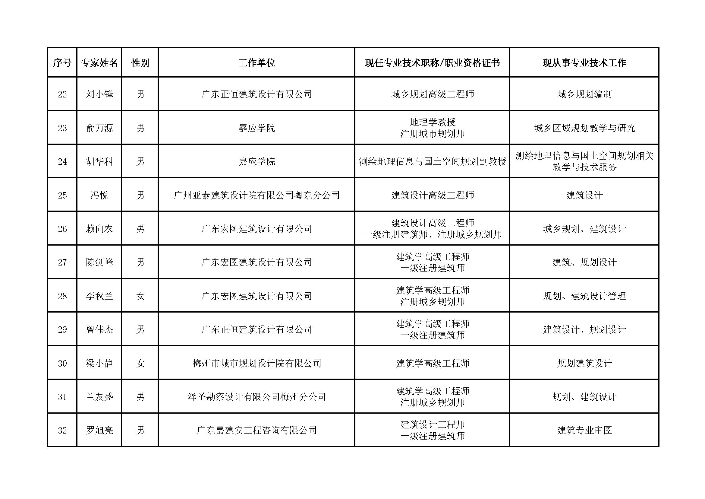 （公示版）梅州市國土空間規(guī)劃專家?guī)鞂＜規(guī)斐蓡T名單_頁面_3.jpg