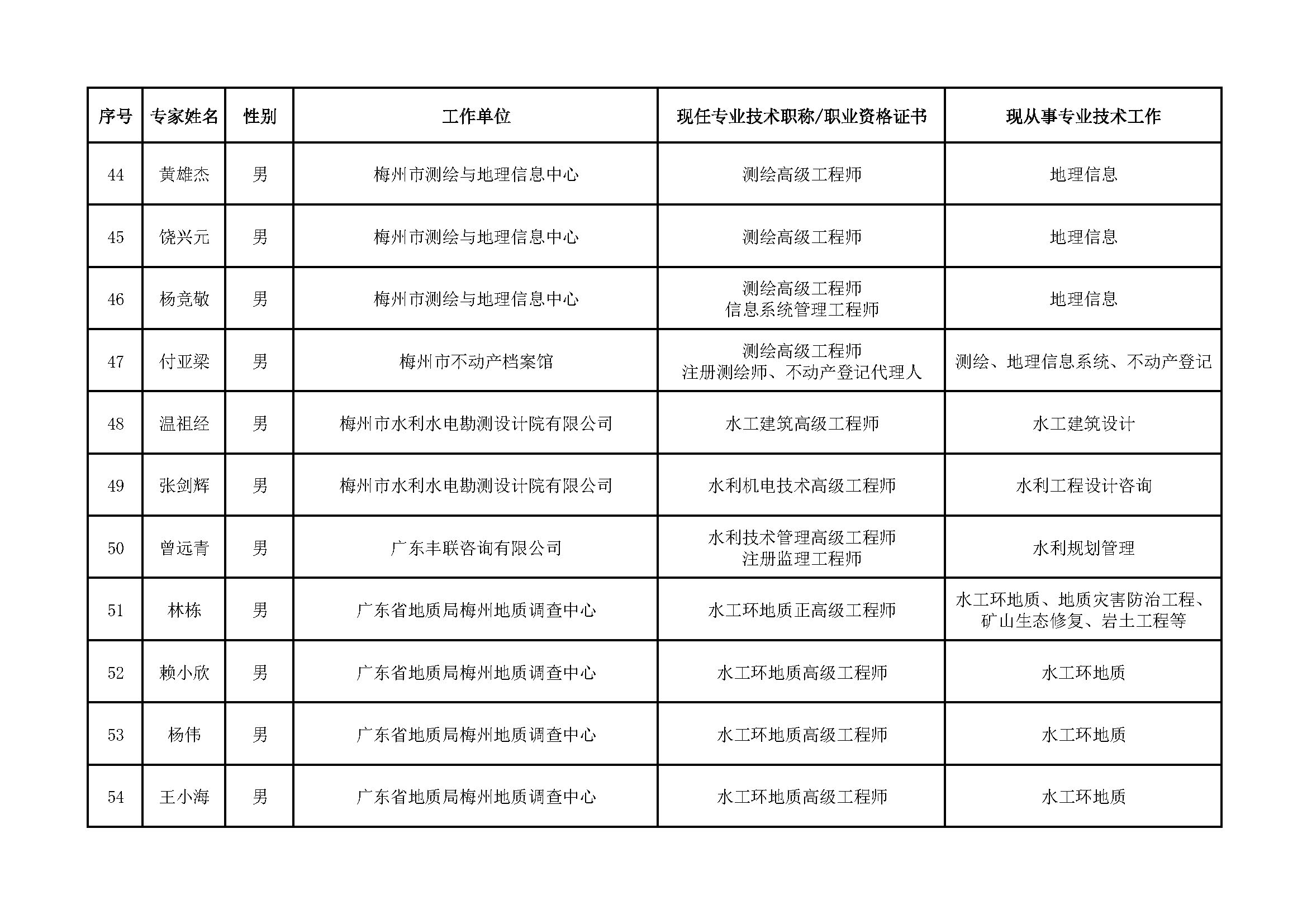 （公示版）梅州市國土空間規(guī)劃專家?guī)鞂＜規(guī)斐蓡T名單_頁面_5.jpg