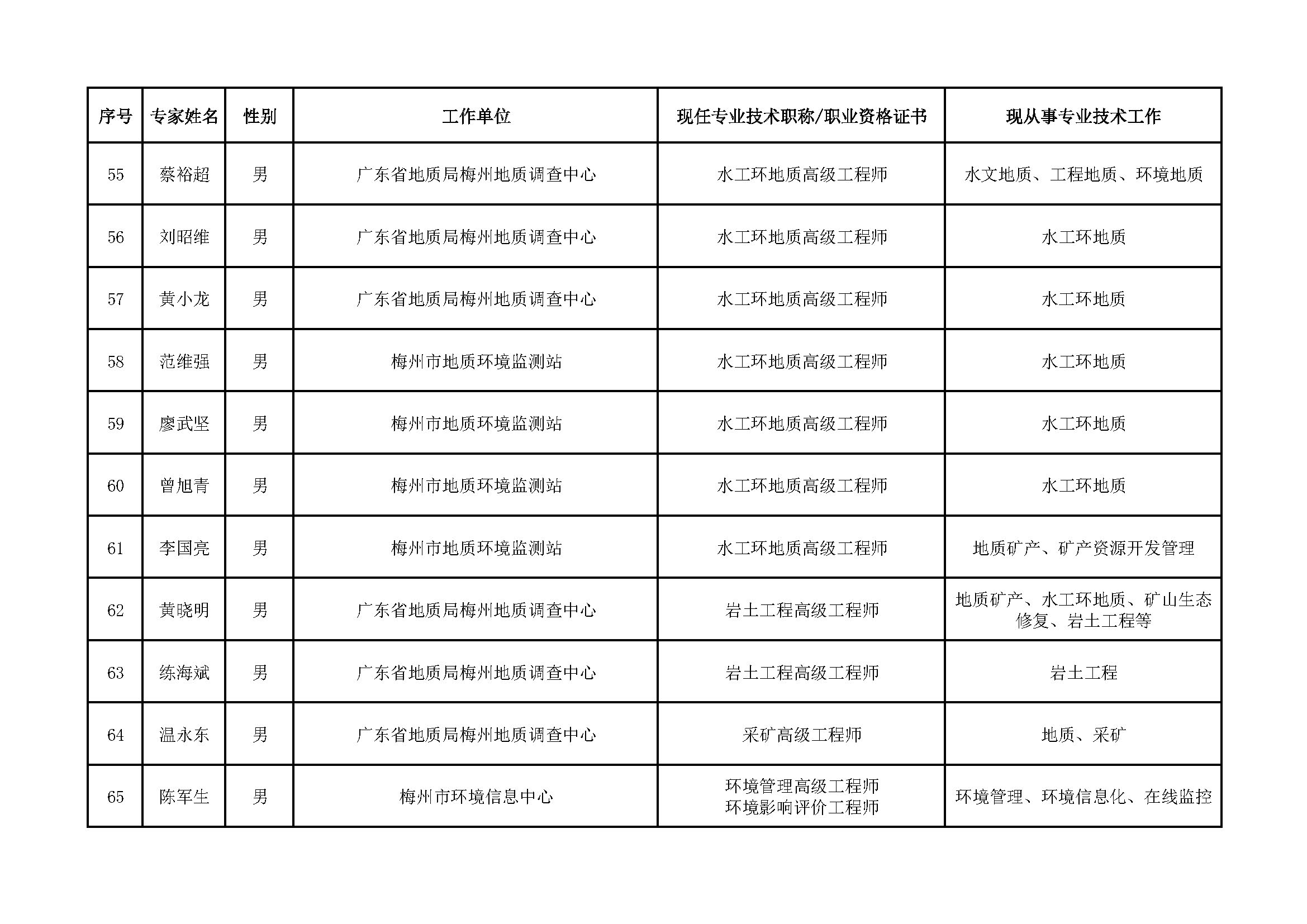 （公示版）梅州市國土空間規(guī)劃專家?guī)鞂＜規(guī)斐蓡T名單_頁面_6.jpg