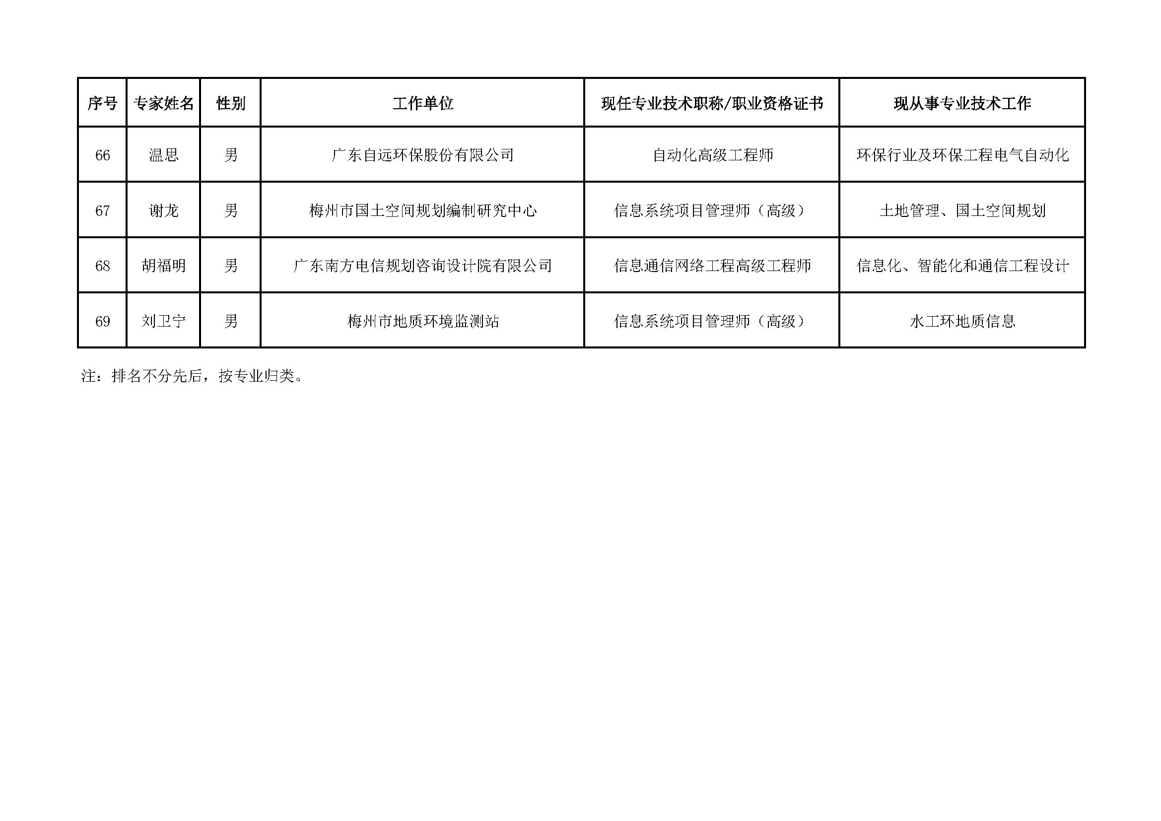 （公示版）梅州市國土空間規(guī)劃專家?guī)鞂＜規(guī)斐蓡T名單_頁面_7.jpg