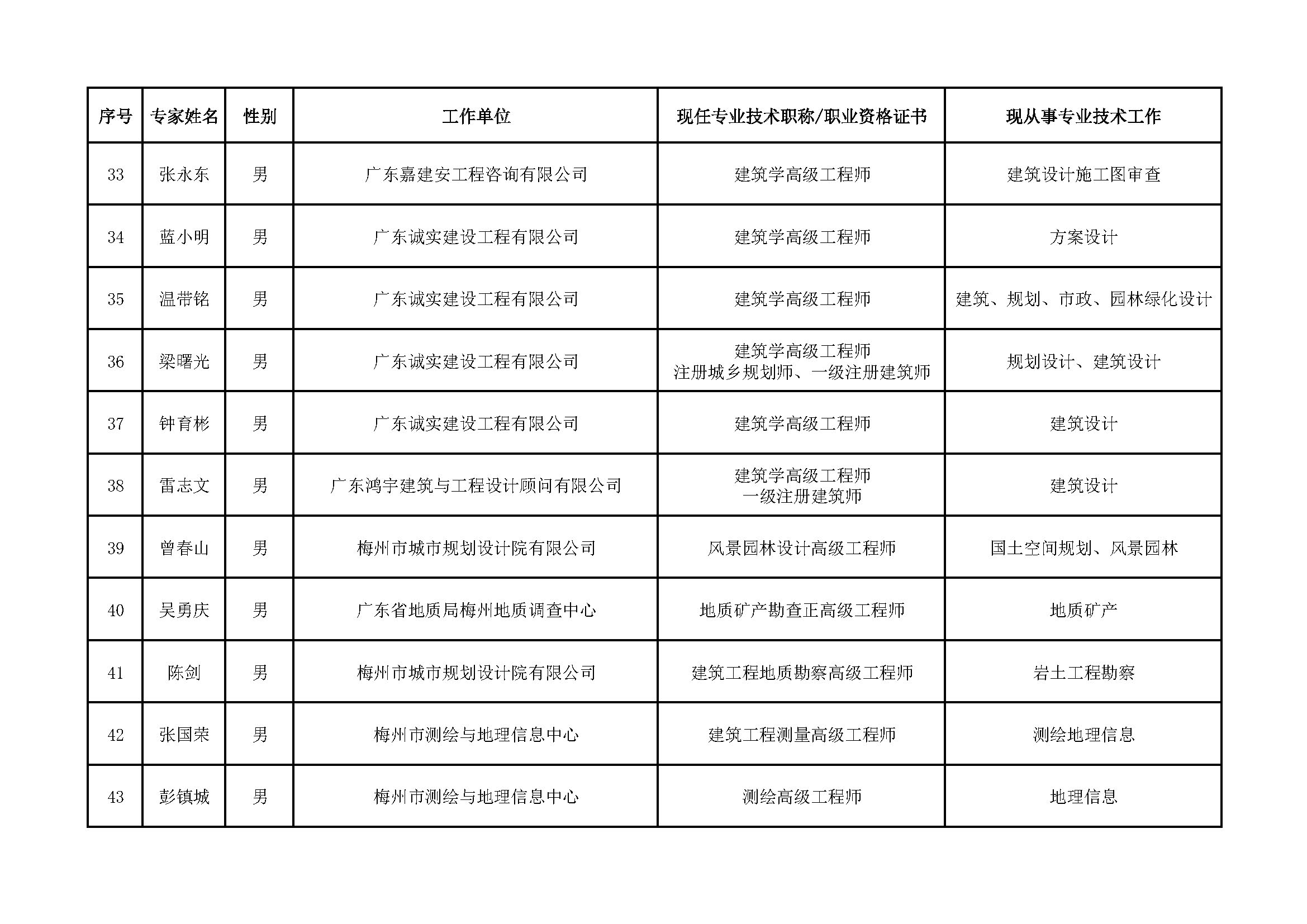 （公示版）梅州市國土空間規(guī)劃專家?guī)鞂＜規(guī)斐蓡T名單_頁面_4.jpg