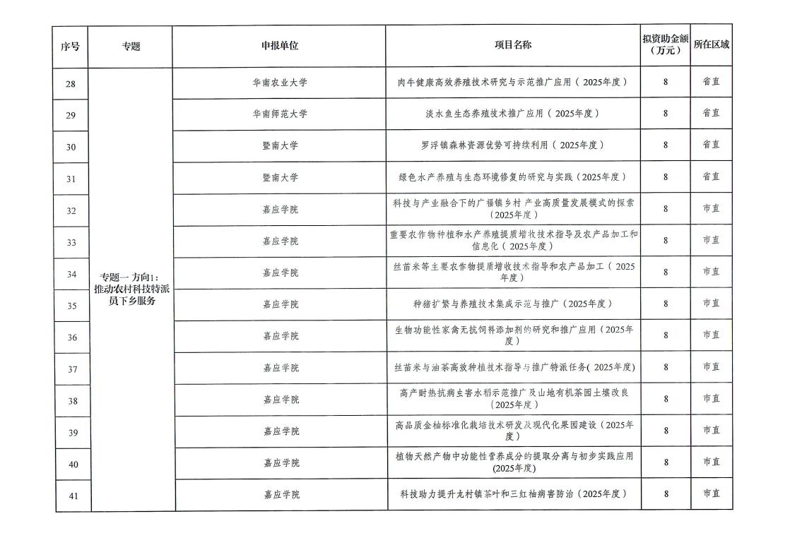 梅州市2025年省科技支撐“百千萬工程”擬立項項目公示_page_5.jpeg