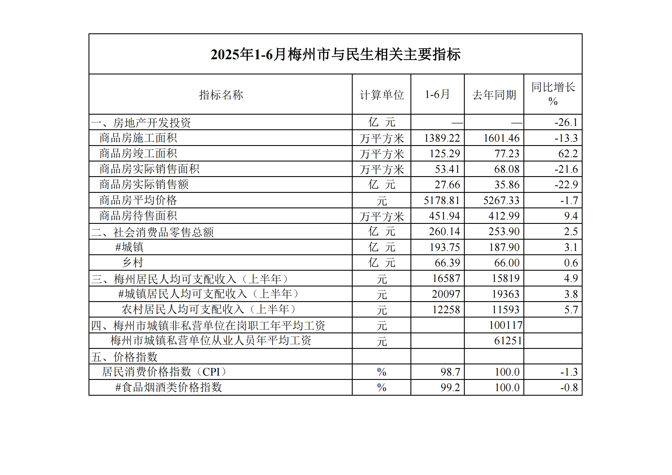 2025年1-6月梅州市與民生相關(guān)主要指標(biāo)--20250724_01.png