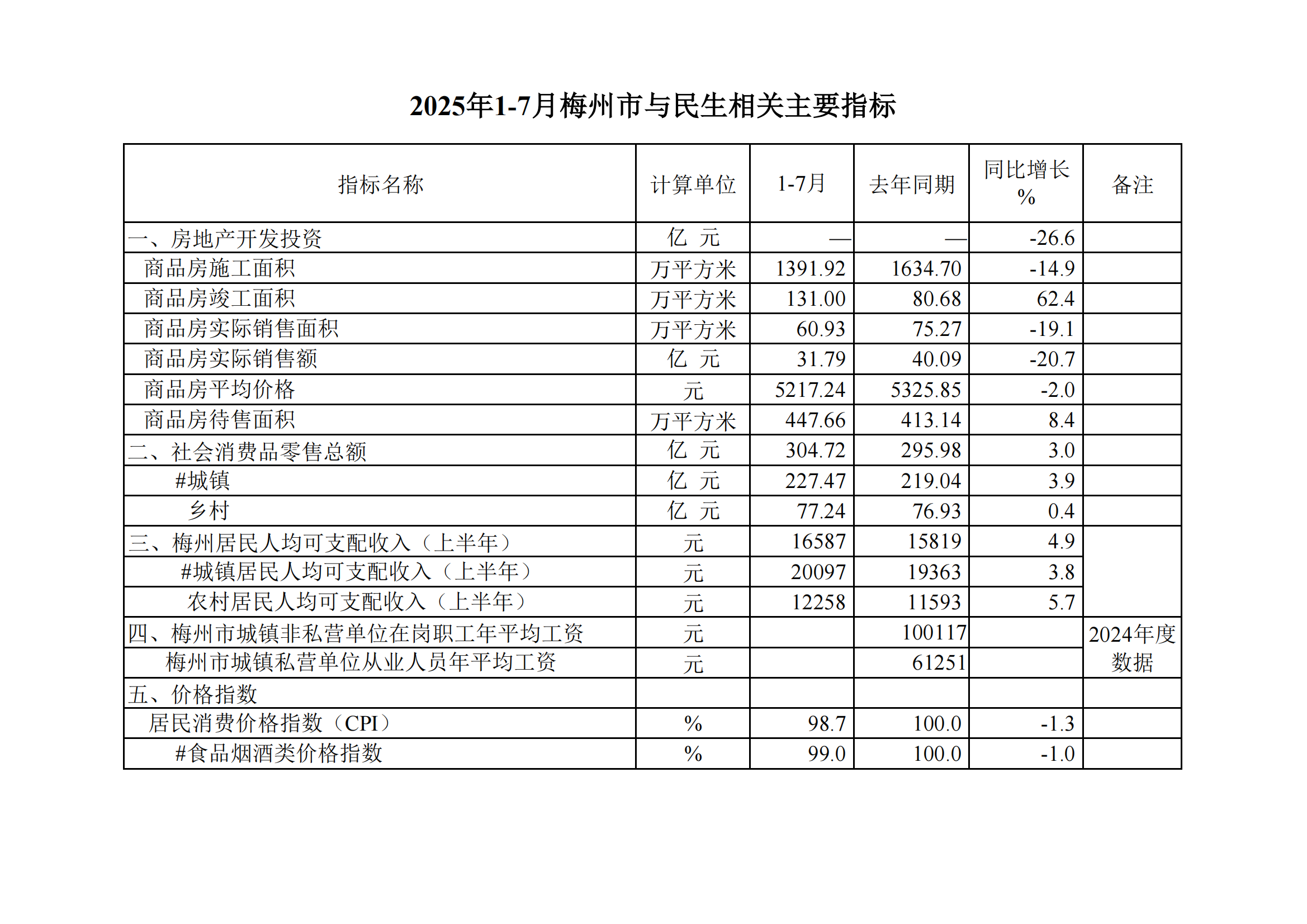 2025年1-7月梅州市與民生相關(guān)主要指標--20250822_01.png