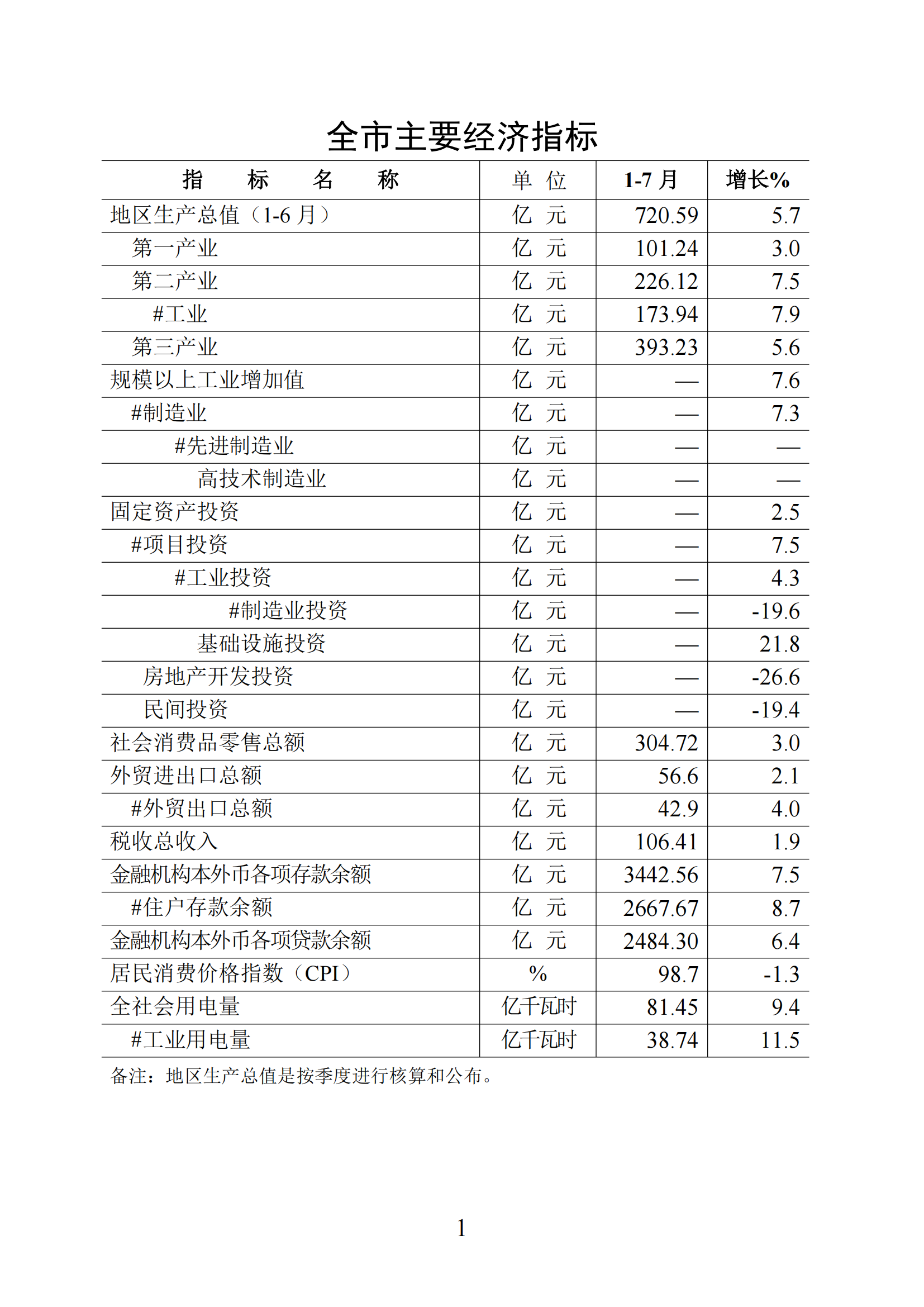 梅州統(tǒng)計(jì)監(jiān)測(cè)月報(bào)2025年1-7月_01.png