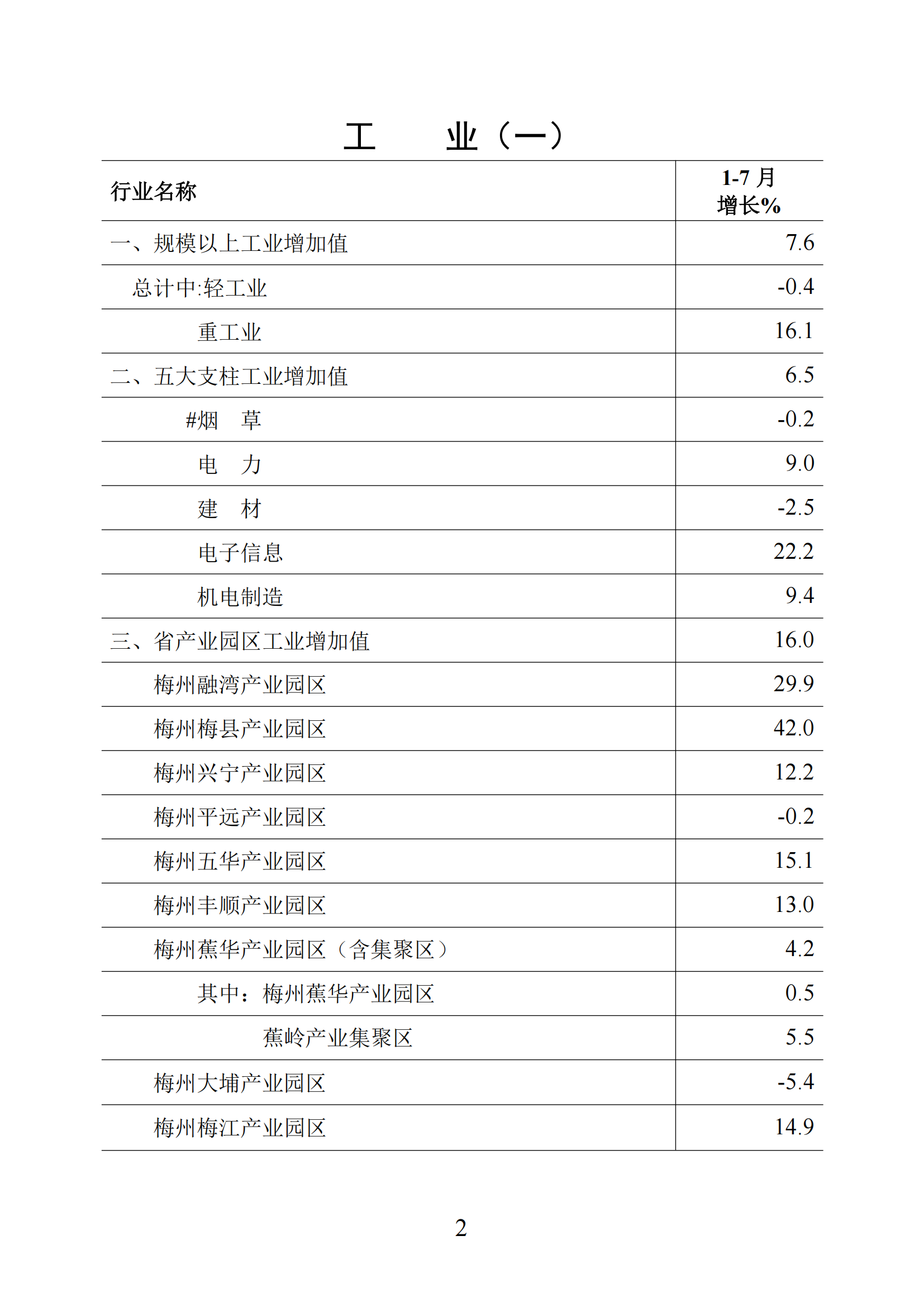 梅州統(tǒng)計(jì)監(jiān)測(cè)月報(bào)2025年1-7月_02.png