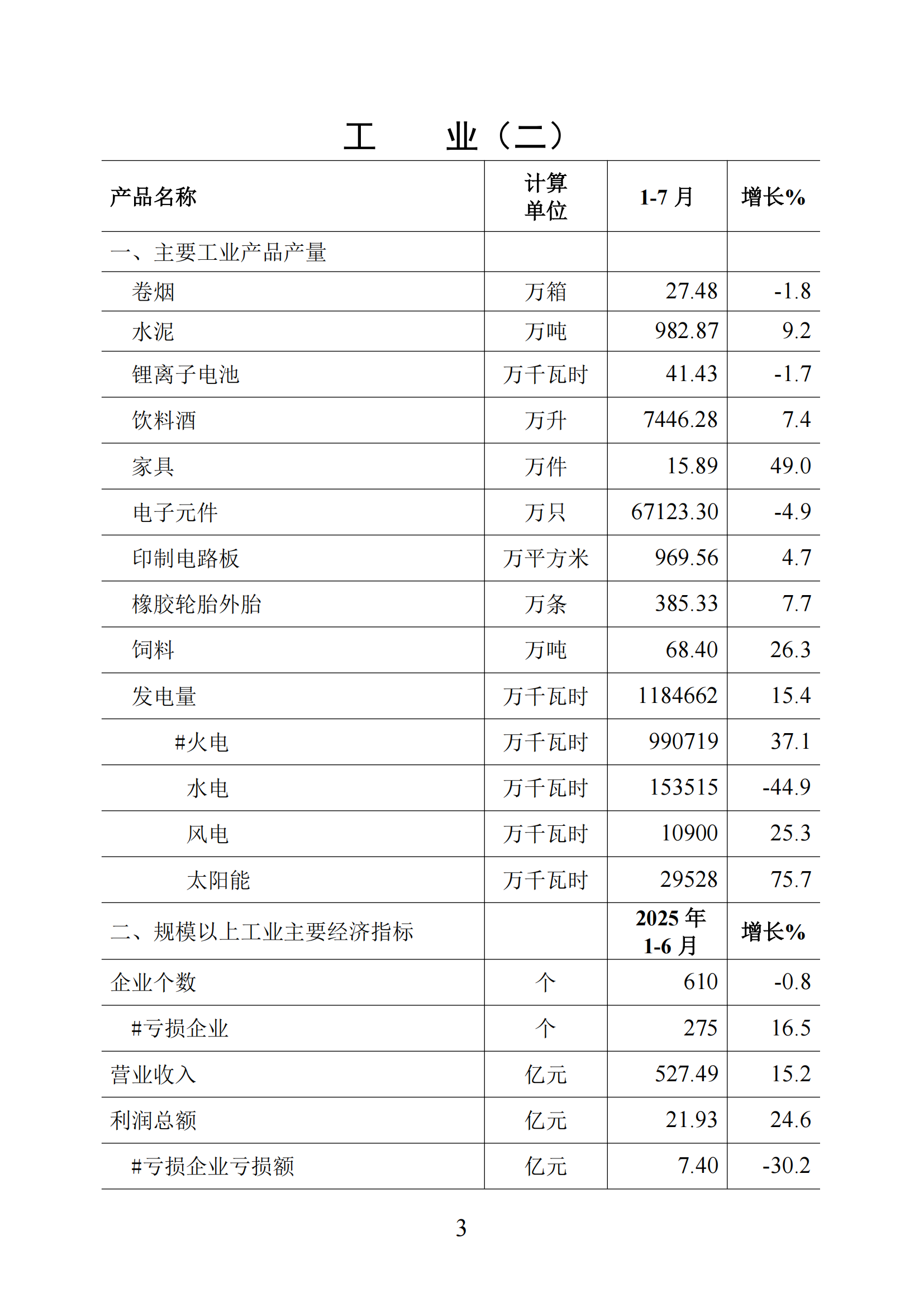 梅州統(tǒng)計(jì)監(jiān)測(cè)月報(bào)2025年1-7月_03.png
