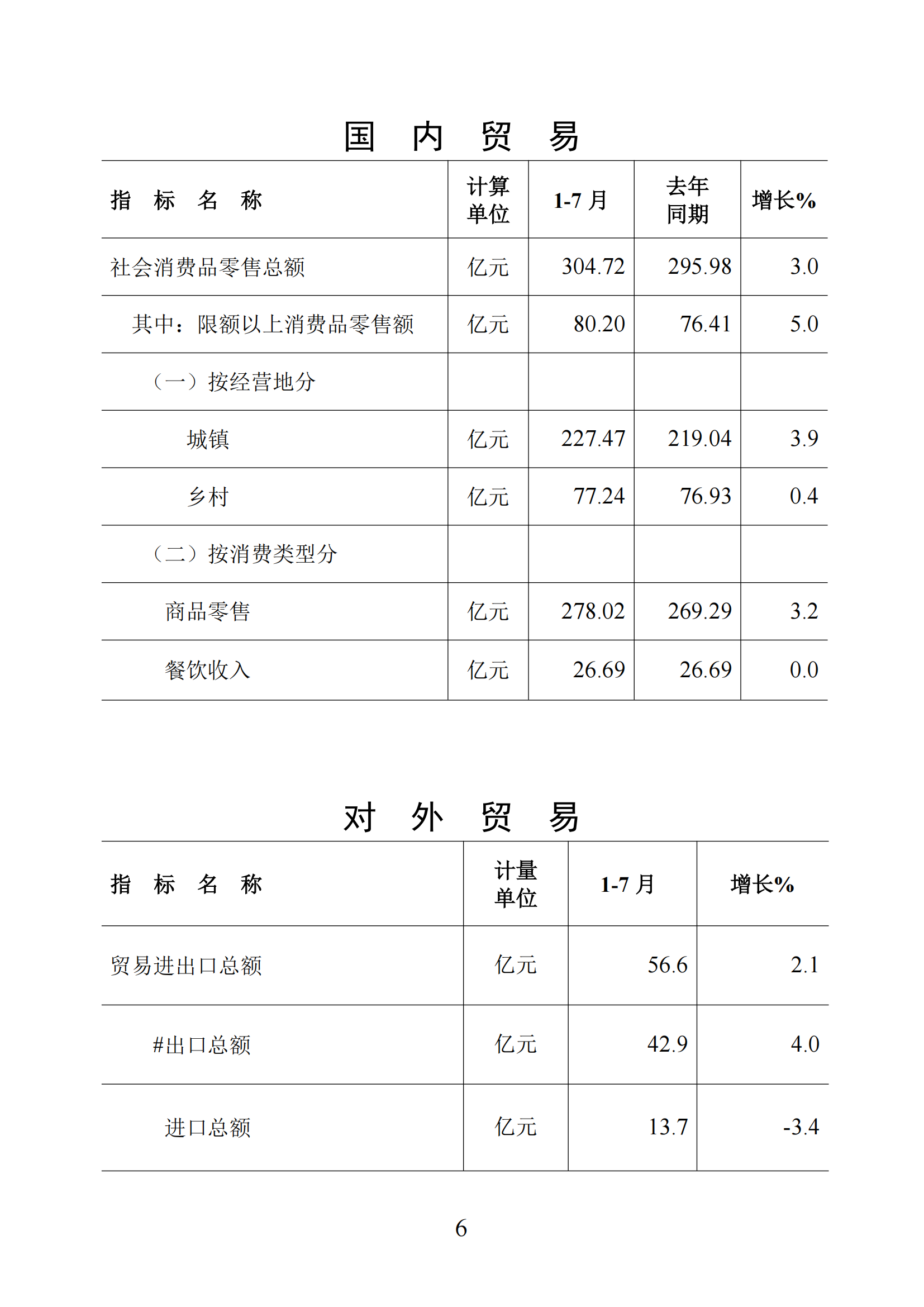 梅州統(tǒng)計(jì)監(jiān)測(cè)月報(bào)2025年1-7月_06.png
