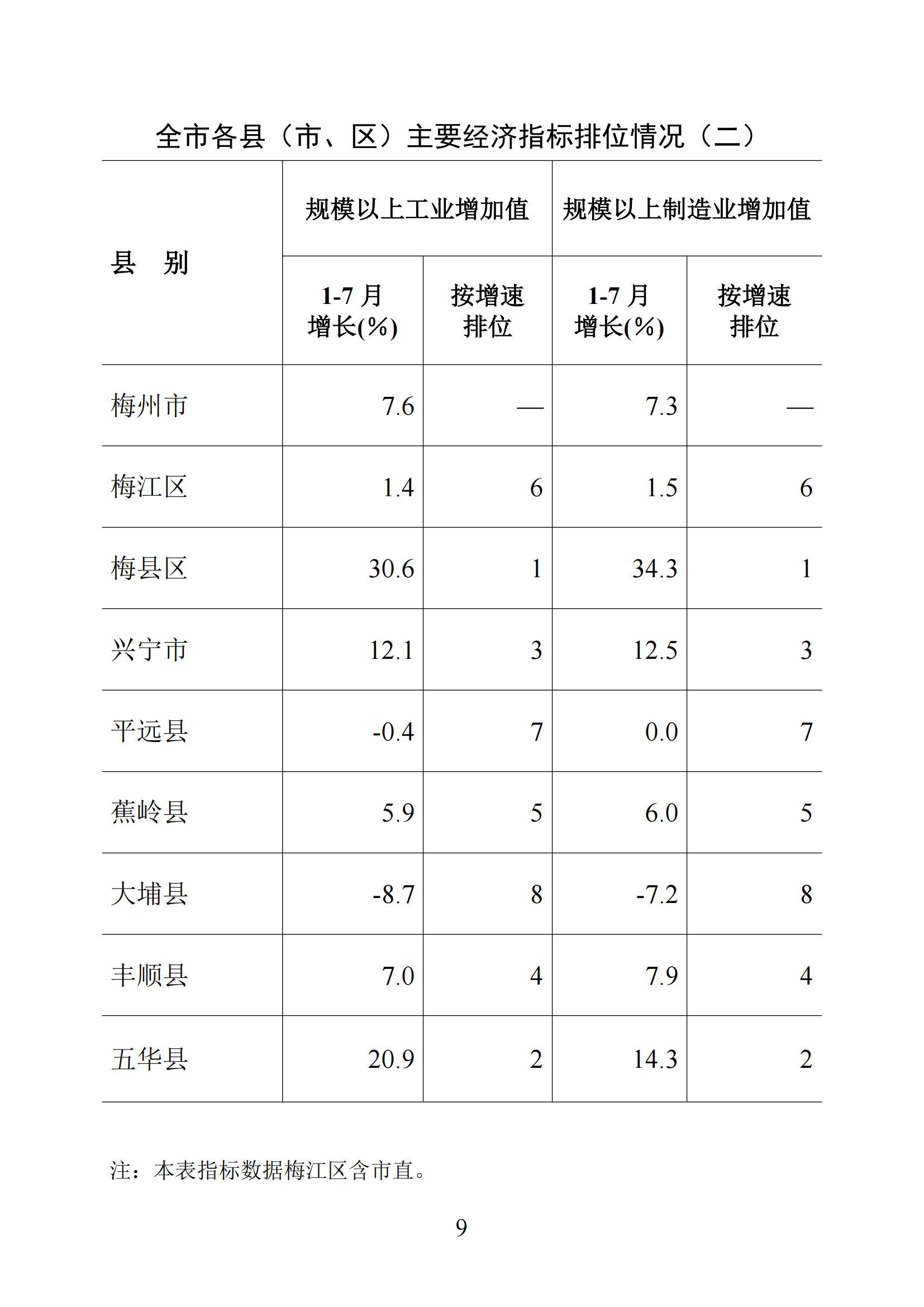 梅州統(tǒng)計(jì)監(jiān)測(cè)月報(bào)2025年1-7月_09.png