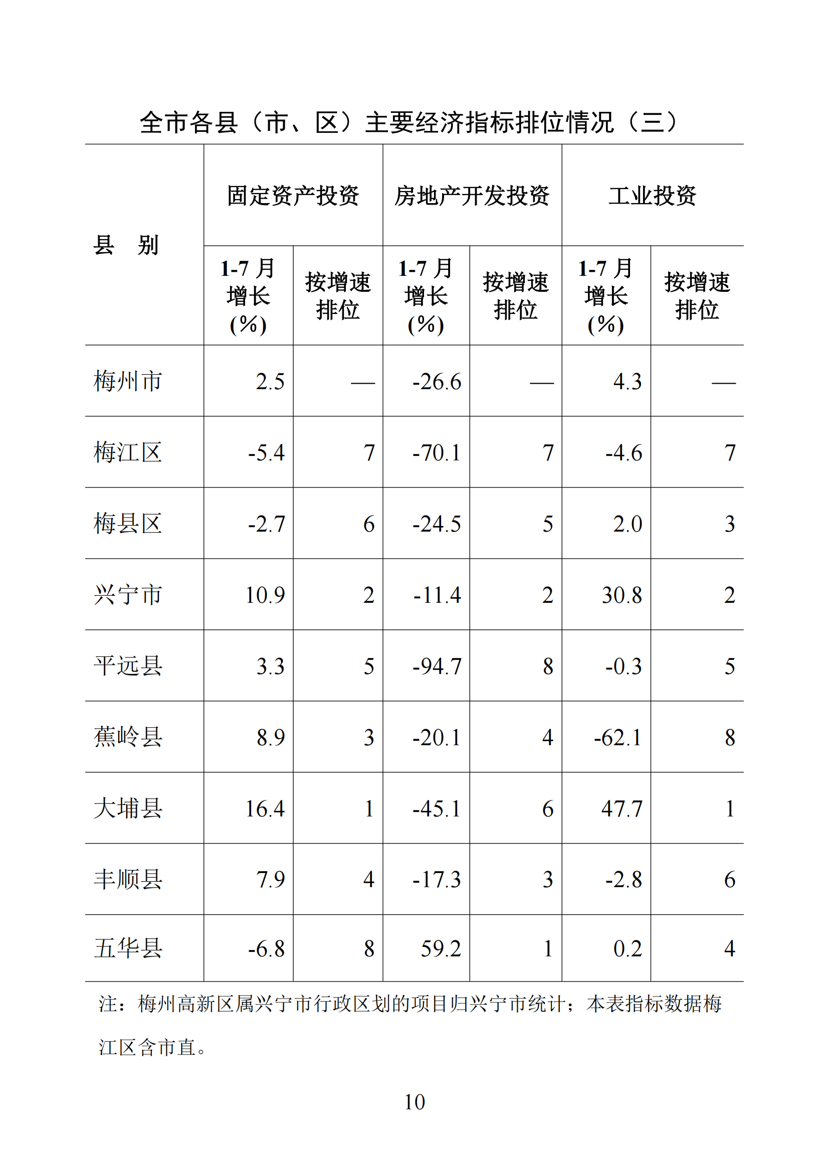 梅州統(tǒng)計(jì)監(jiān)測(cè)月報(bào)2025年1-7月_10.png
